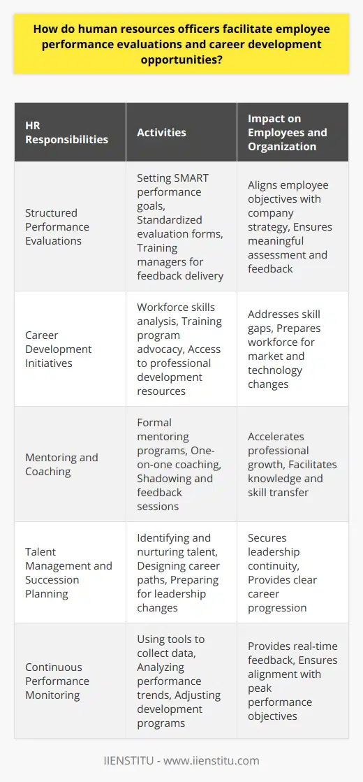 Human Resources (HR) officers hold a pivotal position in shaping performance management systems and orchestrating career progression for employees. Their strategic involvement directly influences individual employee growth and, consequently, the efficiency and effectiveness of an organization.One of the HR officer's primary tasks in this domain is to create a structured framework for performance evaluations. This begins with the establishment of tailored performance goals that align with the company's strategic objectives. HR officers work closely with departmental managers to set these ambitions using the SMART criterion, ensuring that the targets are not just ambitious but also realistic and conducive to employee growth.When it comes time to perform evaluations, HR officers are the architects behind the process, providing managers with the necessary tools, training, and protocols to execute thorough and impartial assessments. By creating standardized forms and offering training sessions on how to provide constructive feedback, they help managers and employees engage in meaningful performance discussions. The objective is to make certain that evaluations are not simply a formality, but a productive exchange that leads to employee development and enhancement of organizational performance.Career development is another area where HR officers are critical. They frequently analyze workforce skills and capabilities to identify gaps and then advocate for suitable training programs. By promoting and facilitating access to professional development resources -- be it in-house training, external workshops, or e-learning platforms -- HR officers contribute to the workforce's capacity to adapt to changing market needs and technological advancements.HR's role in mentoring and coaching is yet another facet of their commitment to employee growth. Through formal mentoring programs, employees are provided with opportunities to learn from senior leaders or peers, which can accelerate their professional development. These programs often include one-on-one coaching, shadowing experiences, and regular feedback sessions that are valuable for transfer of knowledge and skills.Moreover, HR officers play a crucial role in the larger scheme of talent management, encompassing promotion strategies and succession planning. By spotting talent and nurturing it through carefully designed career paths, they ensure that the company is prepared for future changes in leadership and critical roles. This foresight helps an organization remain secure in its contingency planning, while also showing employees a clear upward trajectory for their career aspirations.A holistic performance management approach also includes the continuous monitoring of an employee's progress. HR officers utilize various tools and platforms to collect performance data, analyzing it to identify trends, successes, and areas in need of improvement. This monitoring enables HR to provide real-time feedback and make adjustments to development programs or strategies, ensuring the organization and its employees are continually moving toward peak performance.In sum, HR officers are integral to the execution of effective employee performance evaluations and the advancement of career development opportunities. Their work creates a supportive environment that marries the objectives of the organization with the professional aspirations of its employees, resulting in a dynamic workforce that can meet current and future challenges. Through a synergetic mix of goal-setting, evaluation facilitation, training, mentoring, and careful planning and monitoring, HR holds the key to unlocking employee potential and driving organizational success.