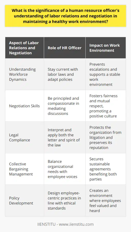 A human resource officer's grasp of labor relations and negotiation is instrumental in fostering a healthy workplace, not merely by resolving disputes but by nurturing an environment where employees feel valued and heard. This multifaceted role goes beyond the day-to-day conflict resolution, extending to a proactive design of employee-centric practices that harmonize with labor laws and ethical standards.At the heart of labor relations is the ability to understand the workforce's dynamics, the specific needs of various employee groups, and the overarching legal framework that governs employment. It involves staying current with labor law amendments, anticipating how changes may affect the workforce, and adapting company policies accordingly. By staying informed, human resource officers can preempt issues that might otherwise escalade into significant disputes.In the realm of negotiation, knowledge is equally pivotal. Human resource officers need to be astute, compassionate, and principled negotiators. Whether discussing terms of employment, responding to union demands, or mediating between conflicting parties, their approach can significantly influence the employment relationship's tenor. Effective negotiation helps ensure that outcomes are equitable, promoting a sense of fairness and mutual respect among employees, and thereby reinforcing a positive organizational culture.Moreover, human resource officers play a leading role in maintaining legal compliance. This includes not only comprehending existing labor regulations but also reading between the lines to interpret the spirit of the law, thus ensuring that the organizational practices do not merely avoid legal pitfalls but also embody ethical employment standards. Through such diligence, they protect the organization from litigation risks and uphold its reputation as a fair employer.Last but not least, human resource officers equipped with strong labor relations insight can deftly manage collective bargaining. This process is perhaps among the most direct applications of their expertise. By balancing the needs and goals of the organization against the collective voice of employees, they work to find a sustainable and productive middle ground. These negotiations can be highly nuanced, demanding a blend of firmness, flexibility, and foresight.In conclusion, the significance of labor relations and negotiation acumen for a human resource officer is multifaceted. It manifests in the day-to-day harmony of workplace relations, the strategic shaping of company policies, and the ethical operation of the business within the scope of labor law. Such expertise not only maintains but actively promotes a healthy work environment where the interests of both employees and employers are respected and nurtured for the collective benefit.