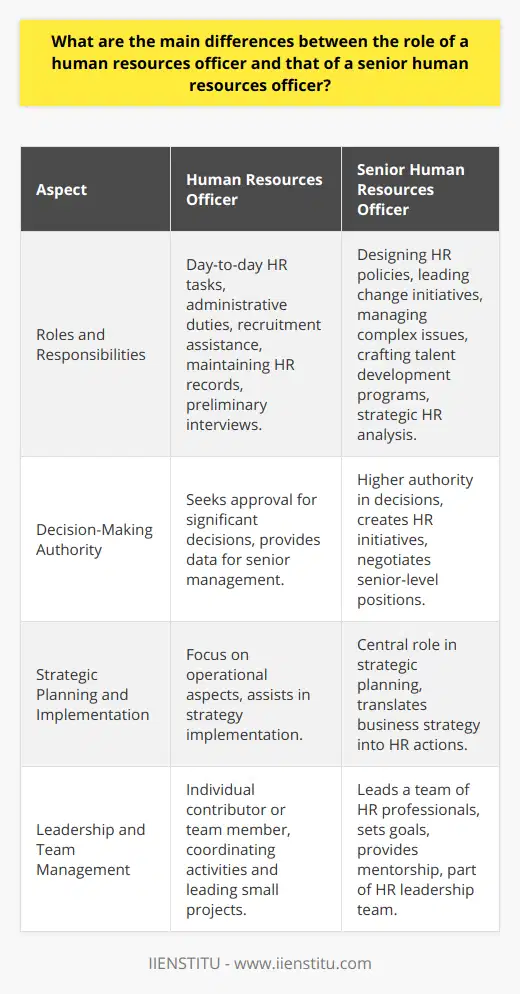 In the operational hierarchy of human resources (HR), the titles of Human Resources Officer and Senior Human Resources Officer reflect levels of responsibility and function within an organization. The roles may vary depending on the size and structure of the company, but there are common differences that typically distinguish the two.**Roles and Responsibilities**A Human Resources Officer is often involved in executing day-to-day HR tasks which include handling administrative duties, responding to HR inquiries, maintaining HR records, assisting with the recruitment process, and conducting preliminary interviews. They play a key role in contributing to employee satisfaction by ensuring that HR policies are followed and that employee-related processes run smoothly.A Senior Human Resources Officer, on the other hand, takes on more complex and strategic HR roles. They may design HR policies, lead organizational change initiatives, manage complex employee relations issues, craft talent development programs, and analyze HR metrics to inform strategic decisions. Their work directly influences the HR strategy in line with company goals.**Decision-Making Authority**A Senior Human Resources Officer typically has greater decision-making authority compared to an HR Officer. They may have the autonomy to negotiate senior-level positions, decide on benefit packages, or create company-wide HR initiatives. Their decisions can influence the entire organization and often require a careful balance between accommodating employee needs and meeting the strategic objectives of the business.Meanwhile, an HR Officer would commonly seek approval from higher levels before implementing significant HR-related decisions. They may also provide data, reports, and findings to assist senior HR leadership in the decision-making process.**Strategic Planning and Implementation**Strategic planning is far more central to the role of a Senior Human Resources Officer. They are charged with translating business strategies into HR priorities and actions. This includes workforce planning, succession planning, and ensuring HR practices support the overall growth trajectory of the company.While HR Officers may have a role in strategy implementation, their focus is often on the operational aspects rather than the strategic design. They might organize and oversee training programs, onboard new hires, and ensure compliance with labor laws on a more tactical level.**Leadership and Team Management**Senior HR Officers typically hold a leadership or management role. They are expected to lead a team of HR professionals, set department goals, provide mentorship, and be a key part of the HR leadership team. Their leadership impacts not just the HR department, but potentially the culture and performance of the entire organization.HR Officers are more likely to be individual contributors or part of a team led by a more senior HR leader. They might have responsibilities for coordinating activities or leading small projects, but their leadership duties are generally more limited compared to their senior counterparts.When considering career paths or interacting with HR professionals, it's valuable to understand these distinctions. Furthermore, institutions like IIENSTITU may offer specialized training and educational resources that can help aspiring HR professionals to understand the nuances of these roles better and prepare for advancement in the field of human resources.