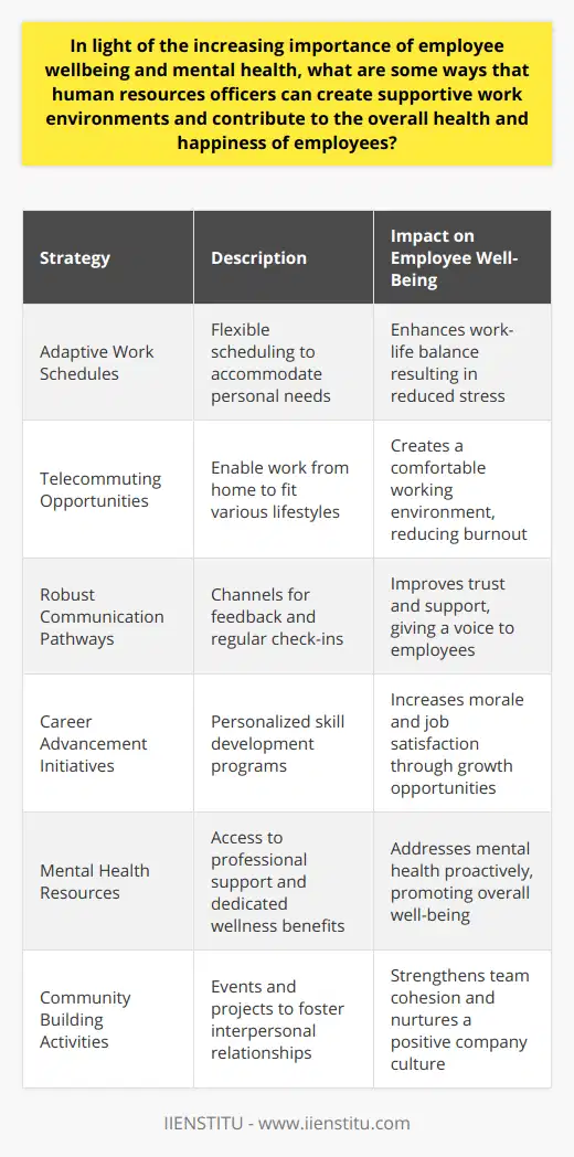 Supportive work environments are integral for employee well-being and mental health. As we navigate an era where these aspects are increasingly prioritized, Human Resources (HR) officers have a pivotal role in forging a supportive workspace. These strategies, when carefully devised, contribute significantly to employee contentment, leading to a resilient and thriving workforce.**Adaptive Work Schedules:**Flexibility is key in modern employment, and offering adjustable work schedules can be a powerful tool for HR officers. It allows employees to find a balance that fits their personal obligations and lifestyle, which in turn can enhance focus and efficiency at work.**Telecommuting Opportunities:**With the proliferation of digital tools, HR officers can establish and fine-tune work-from-home policies. This not only caters to those who may have a more conducive mental health environment at home but also attracts talent looking for nontraditional work arrangements.**Robust Communication Pathways:**A framework for open dialogue is imperative in recognizing and addressing workplace challenges. HR officers can implement various communication mechanisms such as suggestion boxes, regular check-ins, and engagement surveys, ensuring that employees feel seen and acknowledged.**Career Advancement Initiatives:**HR officers can design and execute personalized training and development opportunities to aid employees' professional growth, aligning with individual career trajectories. This investment signals the company's long-term commitment to its employees, fostering loyalty and contentment.**Mental Health Resources:**Going beyond cursory awareness, providing tangible mental health support is a responsibility for HR officers. This could encompass partnerships with mental health professionals, establishing in-house counseling, or integrating mental health days into the benefits package.**Community Building Activities:**A cohesive work environment often rests on the interpersonal bonds between team members. HR officers can facilitate an inclusive culture by organizing team-building exercises, inter-departmental projects, and social events that nurture these relationships.In applying these varied approaches with sensitivity and foresight, HR officers can construct a work atmosphere that not only safeguards employee well-being and mental health but elevates the collective mood and productivity. Ultimately, such nurturing environments yield both personal and business growth, demonstrating that the welfare of employees is not just an HR concern but the heartbeat of a progressive organization.
