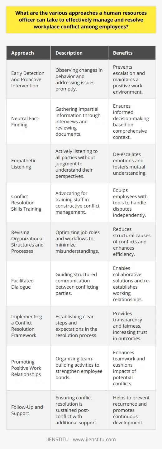 Managing workplace conflict effectively is a complex and dynamic challenge HR officers face regularly. As representatives of IIENSTITU or any organization, they are tasked with fostering a positive work environment and maintaining the company's functional dynamics. Here are several approaches they might take:**Early Detection and Proactive Intervention**HR officers must have a keen eye for detecting early signs of conflict. By addressing issues when they are still minor, they can prevent escalation. This might include observing changes in employee behavior, productivity dips, or informal complaints that can signal brewing conflicts.**Neutral Fact-Finding**When conflict arises, HR officers must gather information impartially. It's not just about what the conflicting parties report, but also about understanding the context and any underlying issues that aren't immediately visible. This might involve confidential interviews with stakeholders and a review of related documentation.**Empathetic Listening**Effective conflict resolution requires understanding the perspectives and feelings of all parties. HR officers should demonstrate empathy by actively listening without judgment, which can help de-escalate emotions and lead to a clearer understanding of the issues at hand.**Conflict Resolution Skills Training**HR officers should advocate for and facilitate conflict resolution training for all employees. Such programs can provide staff with the tools to manage disagreements constructively before they escalate, reducing the frequency and severity of conflicts that require HR intervention.**Revising Organizational Structures and Processes**Sometimes, conflicts arise due to poorly defined job roles or ineffective processes. HR officers can work to optimize organizational structures and workflows to minimize misunderstandings and frustration among employees.**Facilitated Dialogue**In cases where direct communication between parties has broken down, HR officers can step in to guide a structured dialogue. This approach allows all parties to express their concerns and work collaboratively towards a resolution.**Implementing a Conflict Resolution Framework**A clearly defined framework for managing disputes can be instrumental. This might involve structured steps, timelines, and expected outcomes that provide transparency and fairness to the resolution process.**Promoting Positive Work Relationships**HR practitioners can initiate team-building activities and events that forge stronger bonds among employees, which can serve as a cushion during potentially conflicting situations.**Follow-Up and Support**Post-conflict, HR officers should follow up with involved parties to ensure the resolution is sustained. Offering support, such as continued mediation or professional development opportunities, can help prevent recurrence.By integrating these approaches into their daily operations, HR officers can effectively address and resolve workplace conflicts, leading to a healthier organizational climate. These strategies serve as a blueprint for maintaining professional equilibrium and ensuring that the working environment remains conducive to productivity and positivity.