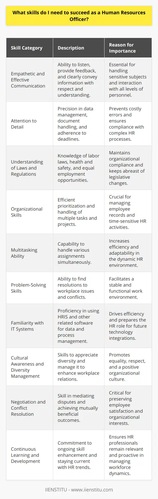 Success in the field of Human Resources (HR) demands a unique set of skills that balance interpersonal interaction with technical expertise and compliance. As an HR Officer, there are several critical skills you will need to effectively perform your duties and contribute to the successful management of an organization's most valuable asset—its people.**Empathetic and Effective Communication**: At the core of HR is the need to communicate clearly and compassionately. You’ll be dealing with personnel at all levels of an organization, often about sensitive subjects. Thus, the ability to listen, provide clear feedback, and convey information in an understandable and respectful manner is imperative.**Attention to Detail**: The HR domain is rife with complex processes from payroll to benefits, and even small mistakes can have big implications. Precision in managing data, documents, and deadlines is crucial to ensure compliance and avoid potentially costly errors.**Understanding of Laws and Regulations**: Labor laws, health and safety regulations, equal employment opportunity guidelines, and other legal matters must be understood and adhered to. Keeping up-to-date with changes in legislation and best practices is a perennial task for an HR professional.**Organizational Skills**: HR Officers often juggle multiple tasks and projects, from recruitment processes to employee training programs. Having excellent organizational skills is essential to prioritize tasks, maintain employee records, and manage time effectively.**Multitasking Ability**: In line with organizational skills, multitasking is part of the HR Officer’s daily routine. You might need to handle recruitment, mediate conflicts, and conduct training sessions, all within the same week or even the same day.**Problem-Solving Skills**: The workplace can be a complex environment, and inevitably issues will arise that require thoughtful resolution. Whether it's a dispute between employees or a challenge in aligning the workforce with strategic objectives, HR Officers must be adept at finding viable solutions.**Familiarity with IT Systems**: The efficient use of Human Resources Information Systems (HRIS) and other related software is increasingly important for storing data, streamlining processes, and generating reports. Being tech-savvy and comfortable with new technologies will enable you to stay efficient and 'future-proof' your role.**Cultural Awareness and Diversity Management**: Understanding and appreciating cultural differences and being able to manage diversity effectively enhances the workplace environment. An HR Officer needs to ensure that all employees feel respected and valued, regardless of their background.**Negotiation and Conflict Resolution**: Whether it’s negotiating employment terms or resolving conflicts, these skills are vital in reaching agreements that serve the interests of both employees and the organization.**Continuous Learning and Development**: HR is an evolving field, and successful HR Officers commit to learning new skills and acquiring knowledge to remain relevant. This could include pursuing certifications, attending workshops, or studying trends and best practices.Lastly, for those HR professionals looking to sharpen their skills, educational platforms such as IIENSTITU offer a variety of courses and resources tailored to the needs of the modern workforce and are worth exploring to further your understanding and expertise in the field. In conclusion, a blend of strong interpersonal skills, a keen eye for detail, robust knowledge of compliance, and a proactive approach to technology and learning makes for a successful HR Officer. These skills not only facilitate effective HR management but also contribute to cultivating a positive and productive organizational culture.