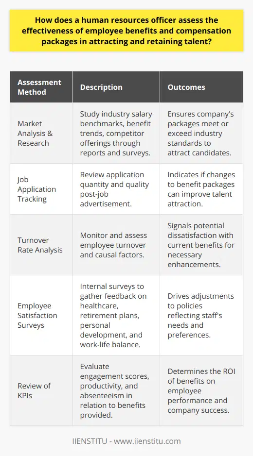 A human resources (HR) officer plays a key role in shaping the workforce of a company by ensuring that the compensation and benefits package is effective in attracting and retaining top talent. This balance is pivotal to an organization's success, as it directly impacts employee satisfaction, productivity, and the company's reputation in the market as an employer of choice.**Attraction of Talent**To attract top-tier candidates, an HR officer must first understand what the market offers. This includes detailed analysis and research of industry salary benchmarks and prevailing benefits. They are expected to gather data both from publicly available sources and surveys conducted by reputable entities, as extremely unique insights may not be readily available on the internet. Aligning the company's packages with or exceeding industry standards is crucial in making it a desirable place to work.Competitive analysis is also significant. The HR officer looks at what direct competitors are offering to ensure their company keeps up or differentiates itself through unique benefit propositions. For instance, beyond traditional health insurance and retirement plans, some organizations now offer mental health days, wellness programs, and unlimited vacation policies. In addition, HR officers can monitor application numbers and quality post-job advertisement to measure interest from potential candidates. A decline in applications or lower quality of applicants over time may signal the need for a review and enhancement of benefits offered.**Retention of Talent**To assess the retention efficacy of its compensation packages, an HR officer may focus on employee turnover rates. A high turnover might indicate dissatisfaction with the existing benefits, prompting an urgent need for reassessment. The exit interviews can also be a rich source of information regarding how departing staff members viewed the benefits.Employee satisfaction surveys are essential in understanding the staff's perspective on the effectiveness of the packages offered. Such internal surveys can cover aspects like healthcare benefits, retirement plans, professional development opportunities, and work-life balance initiatives. Feedback can drive meaningful changes to the benefits package.**Adjustments to Remain Competitive**An informed HR officer knows that to stay competitive, periodic reviews and adjustments of the benefits package are necessary. These adjustments should reflect the dynamic nature of the workforce, cater to diverse needs, and incorporate feedback received from the employees. For example, the rise in demand for flexible work options and mental health support reflects the evolving expectations of the modern workforce.**Measuring Return on Investment**Quantifying the effectiveness of benefits can be a complex task. However, HR officers may use key performance indicators such as employee engagement scores, productivity levels, and absenteeism rates to gauge the influence of benefits offered. Enhanced healthcare plans, for example, may lead to reduced sick leave, thereby increasing overall productivity – this could be reflected in the ROI metric.**Holistic Approach to Effectiveness**Taking a rounded approach, the HR officer considers both tangible data, such as turnover statistics and compensation benchmarks, and intangible inputs, like employee morale and engagement levels, to measure the true effectiveness of the benefits and compensation packages. Addressing not only the financial but also the emotional and developmental needs of employees can significantly contribute to a company's ability to attract and retain the very best talent.In conclusion, an HR officer's strategic analysis and continuous readjustment of the compensation and benefits packages are crucial to nurturing a satisfied, loyal, and productive workforce. By adopting a data-driven yet employee-centric approach, an HR officer can ensure that compensation and benefits strategy remains robust, appealing and effective in managing talent within the organization.