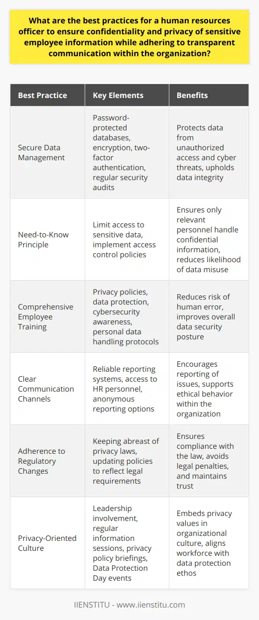 Ensuring the confidentiality and privacy of sensitive employee information is of paramount importance for Human Resources (HR) officers. It is a delicate balance to achieve, requiring a mixture of stringent data management, selective information sharing, effective training, clear communication, and adhering to the latest privacy regulations. Adopting these best practices can help HR officers to uphold the high standards expected of them in today’s increasingly data-centric workplace.**1. Secure Data Management:** A robust secure data management system is the backbone of any privacy protection strategy. HR officers should leverage advanced, password-protected databases and software applications to store employee information securely. These systems must be equipped with measures such as encryption, two-factor authentication, and regular security audits to detect any vulnerabilities.**2. Need-to-Know Principle:** Sensitive information should only be shared with individuals who have a legitimate need to know. HR officers need to ensure that access to confidential details isrestricted to a select few and that policies are in place to manage this distribution of information judiciously.**3. Comprehensive Employee Training:** It is imperative for HR officers to facilitate ongoing training for employees about the protocols for handling sensitive information. This includes courses on privacy policies, data protection, cybersecurity, and the handling of personal data. Educating the workforce minimizes risks associated with human errors which can lead to data breaches.**4. Clear Communication Channels:** Transparent communication is vital for a healthy organizational culture. HR officers should provide employees with reliable channels to report grievances or misconduct without fear of reprisal. These should include direct access to HR personnel, as well as anonymous reporting systems to protect the identity of the whistleblower in sensitive cases.**5. Adherence to Regulatory Changes:** With privacy laws and regulations constantly evolving, HR officers must stay informed of the changes and update organizational policies accordingly. This not only includes local and national laws but also international regulations where applicable.**6. Privacy-Oriented Culture:** HR officers should work hand in hand with senior management to foster a culture that values and protects privacy. This could be achieved through regular information sessions, privacy policy overviews, and the celebration of events such as Data Protection Day to reinforce the message.In conclusion, HR officers are the guardians of employee information, and their role in protecting this data cannot be understated. The practices mentioned above are central to navigating the complexities of data privacy in the workplace. By implementing these practices, HR officers at IIENSTITU and beyond can safeguard sensitive information, maintain employee trust, and uphold their organizations' reputation for integrity and discretion.