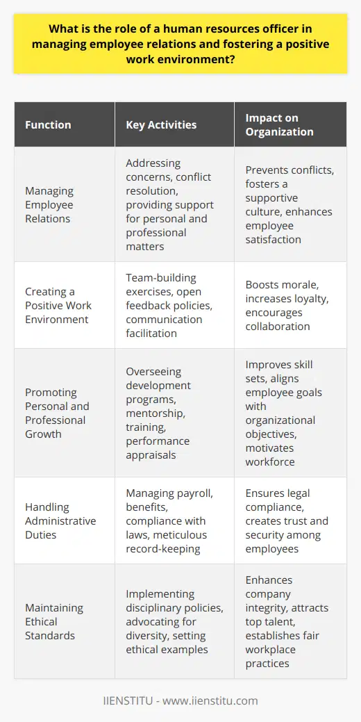The Human Resources Officer: A Pillar in Employee Relations and Workplace CultureA human resources officer serves as the spinal column of any organization's employee relations framework. These professionals are not mere administrators; they play a subtle yet profoundly influential role in the cultivation of workplace dynamics that contribute to the organization's overall health and efficacy.Managing Employee RelationsNavigating the intricate web of employee relations requires a human resources officer to act with empathy, legal knowledge, and conflict-resolution skills. They become the go-to individual for employee concerns ranging from professional aspirations to personal challenges that might impact work performance. Identifying and addressing these issues proactively can defuse potential conflicts and prevent them from escalating to more serious disputes.Creating a Positive Work EnvironmentA positive work environment doesn't happen by chance; it's the result of deliberate strategic efforts by the human resources officer to foster engagement and camaraderie. Regularly scheduled team-building exercises and an open-door policy for sharing feedback are examples of how they might encourage a cooperative and communicative office culture. This positivity directly translates into tangible benefits such as enhanced employee loyalty and an overall boost in workplace morale.Promoting Personal and Professional GrowthThe career trajectory of employees greatly hinges on the opportunities provided for their growth. Human resources officers are tasked with designing and overseeing professional development seminars, mentorship programs, and training initiatives that align with both the employees' career goals and the organization's objectives. Through successive evaluations and appraisals, these officers ensure that employees have a clear understanding of their career paths and are motivated to continue their professional journey.Handling Administrative DutiesThe administrative aspect of the human resources officer's role cannot be understated. The efficient management of tasks such as payroll, benefits, and compliance with employment laws creates a sense of stability and trust within the workforce. By keeping meticulous records and staying abreast of the evolving labor legislation, HR officers mitigate potential legal issues and contribute to an environment where employees feel secure.Maintaining Ethical StandardsThe ethical pulse of a company is often gauged by the conduct of its HR department. It falls upon the human resources officer to uphold and promulgate the values intrinsic to the company's ethos. By implementing fair and consistent disciplinary policies, advocating for diversity and inclusion, and leading by example, these professionals hold a mirror up to the organization's integrity and forge a reputation that can attract top-tier talent.Ultimately, the human resources officer is integral to the fabric of any organization, bridging gaps between management and employees, nurturing a work environment ripe for growth and innovation, and ensuring the smooth operational rhythm of the company. Like mortar between bricks, they solidify the structure upon which a successful business can expand, thrive, and excel.