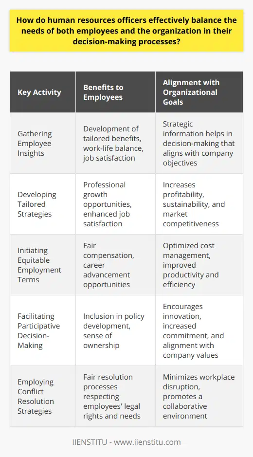 Human resources officers play a crucial role in maintaining equilibrium between the interests of employees and the objectives of the organization. Achieving this balance requires a nuanced approach and a deep understanding of various factors and stakeholder perspectives.One key element in effectively balancing these needs is the deep comprehension of employee motivations, aspirations, and concerns. Human resources officers gather insights through various methods, such as surveys, one-on-one discussions, and feedback sessions. They use this information to develop tailored benefits and programs that address employees' needs for professional growth, work-life balance, and job satisfaction.These tailored strategies must align with organizational goals, such as profitability, sustainability, and market growth. Human resources officers, therefore, leverage their understanding of organizational metrics and industry trends to steer policies and decisions that support the company's strategic plan. They balance individual employee needs with group and company-wide objectives, facilitating a symbiotic relationship where both parties thrive.Moreover, human resource officers must ensure that the terms of employment are equitable, providing a fair compensation structure and promising career paths while optimizing these benefits to keep overhead costs in check. This involves creative solutions such as performance-based incentives, flexible working arrangements, and continuous learning opportunities, which can increase employee satisfaction and productivity without an undue financial burden on the organization.Participative decision-making is another pivotal approach in achieving the delicate balance between individual and organizational interests. By including employees in discussions about workplace changes or policy developments, human resources officers help foster an environment of transparency and trust. An engaged workforce leads to more innovative solutions, higher commitment levels, and a stronger alignment with company goals.When conflicts arise, HR officers must adeptly handle the situation with fairness and neutrality. They employ conflict resolution strategies that respect both parties' needs and legal rights, working toward solutions that minimize disruption and foster continued collaboration.Effective human resources officers are exceptional communicators who can articulate the rationale behind policies and decisions to both employees and upper management. They are both empathetic and pragmatic, ensuring that while employee needs are met, the overarching mission of the organization is not compromised.In essence, HR officers must be strategic thinkers, empathetic listeners, and skilled negotiators. They champion employee needs while advancing organizational goals, acting as the pivotal link that harmonizes the workforce with the company’s mission.