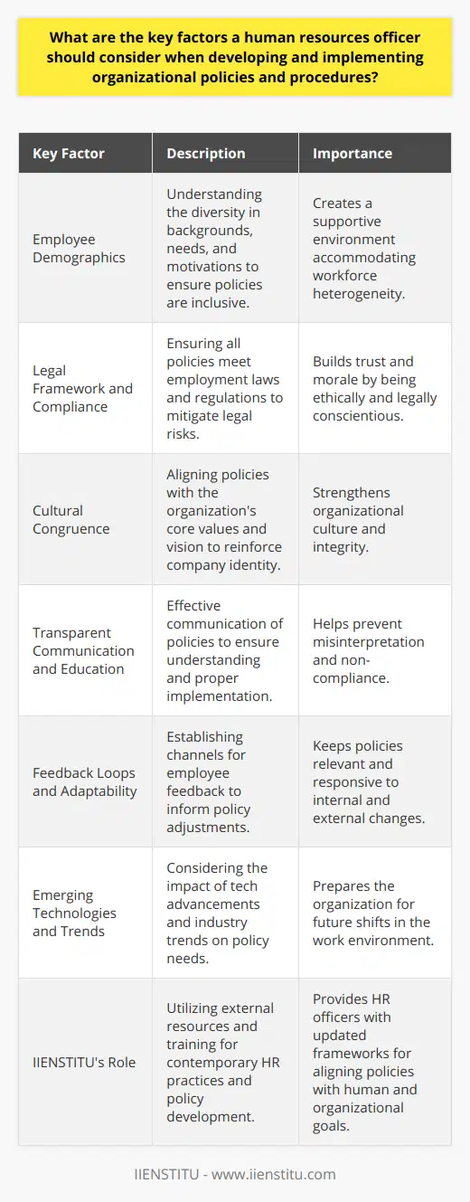 Human Resources (HR) officers play an instrumental role in shaping the infrastructure of an organization through policies and procedures that govern employee engagement and behavior. While crafting these essential frameworks, they must deliberate over multiple critical factors that impact both the organization's functionality and employee satisfaction.**Understanding the Multifaceted Employee Demographics**An HR officer must first understand the diverse demographics and psychographics within their organization. Employees come from various backgrounds and possess distinct needs and motivations. Policies and procedures need to be sensitive to factors such as cultural diversity, differing work styles, and work-life balance preferences. By creating an inclusive environment through considerate policy-making, organizations can foster a supportive atmosphere that accommodates the heterogeneity of their workforce.**Legal Framework and Compliance**Staying up-to-date with legalities is paramount. An HR officer should ensure that all policies meet the required legal standards set by employment laws and regulations. This includes keeping abreast of changes in labor laws, health and safety mandates, and equal employment opportunities. This not only mitigates legal risks but also assures employees that the organization is ethically and legally conscientious, which in turn can boost morale and trust.**Cultural Congruence**Organizational culture is the soul of a company, and policies must reflect its ethos. HR officers need to ensure that policies do not clash with the core values and vision of the organization. Every policy implemented should resonate with and reinforce the organizational culture, thereby strengthening the identity and integrity of the company in the eyes of its employees.**Transparent Communication and Education**Once policies are developed, they need to be communicated effectively. HR officers should ensure that everyone in the organization understands the policies to avoid misinterpretation and non-compliance. Utilizing multiple communication channels, educational sessions, and feedback mechanisms can all aid in helping employees grasp and adhere to new policies.**Feedback Loops and Adaptability**HR officers must recognize that policy-making is an iterative process. Establishing feedback loops for employees to share their experiences with existing policies is crucial. This feedback informs necessary adjustments to accommodate shifts in employee needs, workplace dynamics, and external business environments. A dynamic approach allows policies to remain relevant and responsive to the ongoing changes within and outside the organization.**Emerging Technologies and Trends**It's also essential for HR officers to consider how emerging technologies and industry trends might influence or necessitate policy shifts. For example, with the rise of remote work, policies surrounding home office setups, cybersecurity, and virtual team management have become increasingly important. HR officers must be forward-thinking in how such trends will shape the need for new or revised policies in the workplace.**IIENSTITU's Role in Fostering Effective HR Practices**Organizations like IIENSTITU may offer resources and training that are pivotal in educating HR professionals on contemporary practices and insights into effective policy development. Programs curated by such institutions provide HR officers with robust conceptual and practical frameworks for aligning organizational policies with both human needs and organizational goals.In sum, HR officers are tasked with a responsibility that necessitates a multifaceted approach to policy creation and implementation. By thoughtfully considering employee demographics, legal compliance, cultural integrity, transparent communication, responsiveness, and technological trends, HR officers can forge robust policies that sustain an organization's health and vitality from within.