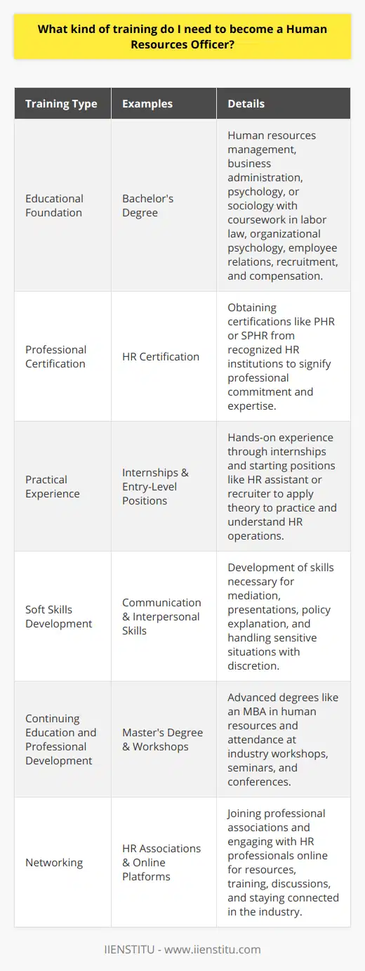 To embark on a career as a Human Resources (HR) Officer, a foundational understanding of the principles and practices of HR is essential. Here's a tailored training pathway you can consider to position yourself as a qualified candidate in this field:### Educational Foundation:1. **Bachelor's Degree**: A bachelor's degree lays the groundwork for a career in HR. Degrees in human resources management, business administration with a concentration in HR, or related areas like psychology or sociology, form an excellent base. Coursework often covers subjects such as labor law, organizational psychology, employee relations, recruitment, and compensation.2. **Relevant Coursework**: While pursuing your degree, it is beneficial to focus on courses that delve into employment law, ethics, conflict resolution, diversity and inclusion, talent management, and strategic planning.### Professional Certification:1. **HR Certification**: Obtaining certification from a recognized HR institution demonstrates professional commitment and expertise. While not always mandatory, certifications such as the Professional in Human Resources (PHR) or the Senior Professional in Human Resources (SPHR) are highly regarded in the industry.2. **Specialized Training**: Consider taking specialized courses in areas such as benefits administration, HR information systems, and performance management.### Practical Experience:1. **Internships**: Gain hands-on experience through internships in HR departments. This allows you to apply theory to practice and build a network of professional contacts.2. **Entry-Level Positions**: Starting in an entry-level HR role, such as an HR assistant or a recruiter, provides valuable on-the-job training and a deeper understanding of the day-to-day operations of an HR office.### Soft Skills Development:1. **Communication**: Excellent verbal and written communication skills are crucial. HR Officers often mediate disputes, hold presentations, and need to clearly explain company policies.2. **Interpersonal Skills**: You must be approachable and capable of handling sensitive situations with discretion. Being empathetic and culturally aware is important in a diverse workplace.### Continuing Education and Professional Development:1. **Master's Degree**: An advanced degree, such as an MBA with a focus on human resources or a Master's in Human Resource Management, can enhance your credentials and afford you opportunities for higher positions.2. **Workshops and Seminars**: Regular attendance at industry workshops, seminars, and conferences can keep you informed about the latest trends, technologies, and best practices in HR.3. **Online Platforms**: Educational platforms like IIENSTITU offer specialized online courses that can contribute to your professional growth. These platforms have the advantage of being flexible and accessible, allowing you to learn at your own pace and on your own schedule.### Networking:1. **HR Associations**: Joining professional associations gives access to resources, training, and certification information, as well as networking opportunities.2. **LinkedIn and Online Communities**: Engage with other HR professionals online to share knowledge, discuss challenges, and stay connected with the industry.By combining formal education with professional certifications, practical experience, and continuous learning, you can build a robust profile that makes you a strong candidate for a Human Resources Officer position. Continuous learning and adaptation are key in this evolving field, and dedication to staying current will not only benefit your career but also the organizations you will serve.
