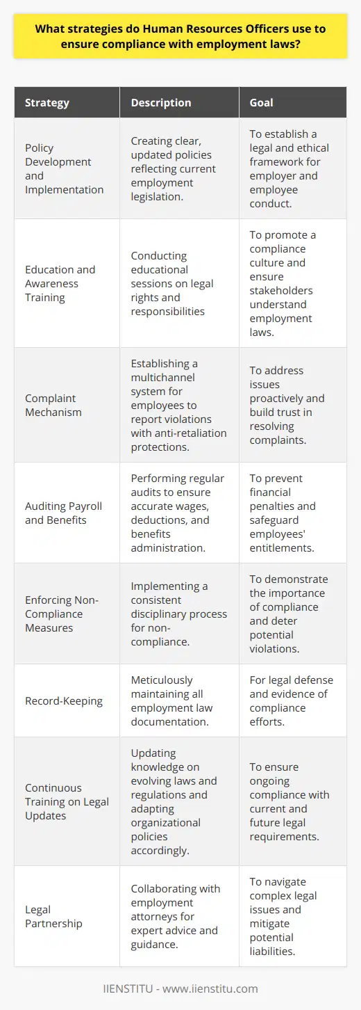Human Resources Officers play a crucial role in navigating the complexities of employment law to ensure both the protection of the company and the rights of the employees. Ensuring compliance with these laws is not only about avoiding legal pitfalls but also maintaining an ethical and fair workplace. Here is how these professionals typically keep their organizations on the right side of the law.**Policy Development and Implementation**One of the first lines of defense is developing clear, comprehensive policies that incorporate the latest in employment legislation. These policies serve as a blueprint for both employer and employee behavior, setting the expectations for everyone in the organization. They are crafted to reflect current laws and regulations, ensuring no legal requirements are overlooked.**Education and Awareness Training**Knowledge is a powerful tool in ensuring legal compliance. HR Officers organize regular training sessions for employees and management to educate them on their rights and responsibilities under the law. These educational initiatives help in creating a culture of compliance where every stakeholder understands the significance of employment laws.**Complaint Mechanism**A transparent and effective complaint mechanism is vital for employees to report any wrongdoing or violations safely. This process usually includes multiple avenues for making complaints, protections against retaliation, and a commitment to investigate all complaints thoroughly. HR's role is to establish trust in this system so that issues can be addressed before they escalate.**Auditing Payroll and Benefits**Regular audits of payroll and benefits ensure that employees receive the wages they are entitled to, and that deductions are correctly taken and remitted. Mistakes can lead to significant financial penalties, so HR Officers are meticulous in this area, often using specialized software or systems to track and verify compliance.**Enforcing Non-Compliance Measures**When non-compliance issues arise, HR must act quickly and precisely. A consistent approach is necessary to prevent a culture of leniency that could undermine the organization's legal standing. Disciplinary procedures should be fair but firm, showing that the organization takes compliance seriously.**Record-Keeping**A thorough record-keeping system is invaluable for compliance. HR Officers ensure that all employment law documentation — from policies and training records to employee acknowledgments and audit results — are meticulously maintained. This can be critical for defending the company's actions in any potential legal disputes.**Continuous Training on Legal Updates**Laws and regulations are constantly evolving. As such, HR officers commit to a regime of continuous learning, staying abreast of legislation changes and updating policies, procedures, and training programs accordingly. They also provide briefings to keep all levels of the organization informed.**Legal Partnership**Lastly, HR Officers often work in collaboration with specialized employment law attorneys or legal consultants. This partnership provides an added layer of legal expertise and helps in navigating complex legal situations that could potentially carry significant liabilities.By adopting these strategies, Human Resources Officers spearhead the efforts to prevent legal missteps and cultivate a respectful and lawful working environment. It's important to note that many educational institutions now offer specific training for HR professionals to sharpen their skills in legal compliance. One such institution is IIENSTITU, which provides modern and comprehensive courses geared towards fostering in-depth understanding and practical application of employment law in the realm of Human Resources.