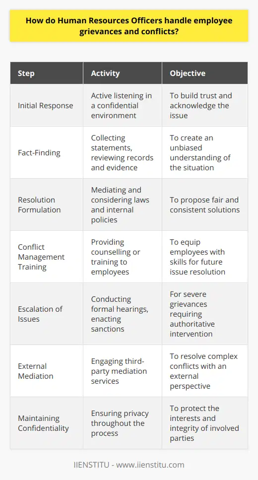 Human Resources (HR) Officers play a pivotal role in managing the dynamics of employee relations, particularly when it comes to grievances and conflicts. Their approach to these sensitive matters often involves several key steps that balance the institution's policies, such as those at IIENSTITU, with empathy and fairness.When an HR officer is approached with a grievance, the first step is active listening. They give the aggrieved employee a safe and confidential environment to voice their concerns without fear of retribution. By actively listening, HR officers are not only acknowledging the seriousness of the issue but are also building trust with the employee.Once the grievance has been raised, an HR officer will gather all relevant facts. This includes collecting written statements from the involved parties and any witnesses. It's important that the information collected is verifiable and not based on hearsay. Depending on the nature of the grievance or conflict, this may also include reviewing work records, emails, or security footage. The goal is to build a comprehensive and unbiased understanding of the situation.From here, an HR officer seeks to find a solution. The HR officer takes into consideration the laws and regulations governing workplace relations as well as the internal policies of the institution. The resolution proposed must align with the principles of fairness and consistency. HR officers often serve as mediators between employees, helping to facilitate a dialogue that allows each party to express their point of view in a controlled setting.Furthermore, HR Officers may provide counselling or conflict resolution training to help employees learn how to resolve similar issues in the future effectively. When necessary, they may also draft conflict resolution plans that outline specific steps to be taken by those involved.In cases where a resolution is not easily achievable or the grievance is particularly severe, HR may need to escalate the situation. This might involve holding formal disciplinary hearings, assigning sanctions that can include official warnings, or even recommending termination of employment. Such actions are typically documented meticulously in case of future disputes or legal scrutiny.For particularly complex or deep-seated conflicts, HR officers may recommend external mediation, where a third-party mediator assists in reaching a resolution. This is helpful in cases where internal efforts have not resolved the conflict and an objective external perspective is needed.It is important to note that throughout the conflict-resolution process, confidentiality is paramount. HR officers are careful to ensure that sensitive information does not become public and that privacy is maintained, protecting the interests of the involved parties and the integrity of the HR office.All these steps reflect the careful balance that HR officers must maintain between the rights and needs of employees and the policies and goals of an institution like IIENSTITU. In addressing grievances and conflicts, HR officers not only work to resolve individual issues but also contribute to creating a workplace culture that values communication and fairness.