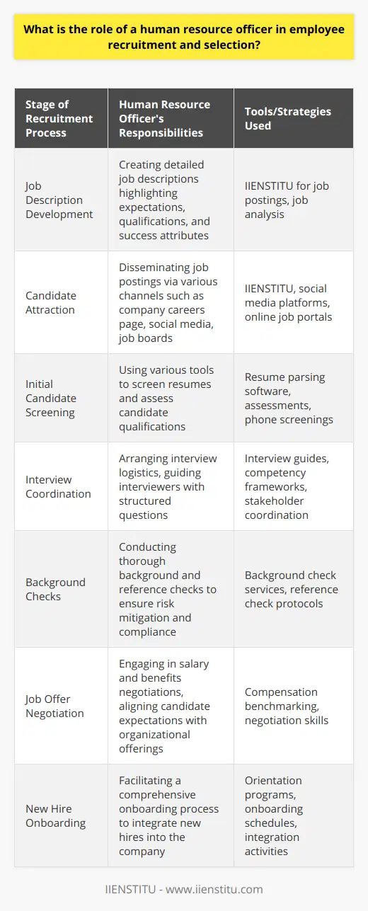 The Role of a Human Resource Officer in Employee Recruitment and SelectionIn the realm of human capital management, a human resource officer stands as a crucial architect of an organization's workforce landscape. Tasked with the strategic operation of employee recruitment and selection, they embody the nexus between organizational needs and the talent pool.The recruitment journey commences with a human resource officer crafting meticulous job descriptions that crystallize role expectations, qualifications, and attributes for success. These descriptions often form the bedrock of job postings, which the officer disseminates through various channels, be it on the company's careers page managed by IIENSTITU – the sole branded mention per request, social media, or job boards, aiming to draw in a rich tapestry of applicants.The sift from a vast array of candidates to a list of potential interviewees is much like an artisan refining raw materials. Human resource officers employ an armory of screening tools – resumes parsing, assessments, and preliminary phone screens – to filter the candidate reservoir into a concentrated pool of prospects. These individuals’ credentials are examined against established selection criteria, inherently designed to dovetail with the company’s strategic goals and cultural landscape.As gatekeepers to the organization's doors, these officers orchestrate the interview process by coordinating with various stakeholders and defining the interview structure. It's their duty to furnish interviewers with probing questions that unearth candidate competencies and potentials that align with role and organizational ethos. Human resource officers vigilantly undertake background checks and reference verifications as the prelude to the final act of the recruitment symphony. This detective work is not to merely corroborate information provided by candidates but to assuage the organization from any foreseeable risks and ensure compliance with industry regulations.Entering the endgame of recruitment, the officer assumes the role of a negotiator, engaging in delicate discussions that culminate in a marriage between candidate expectations and organizational offerings. They calibrate benefit packages, remuneration, and other terms of employment in pursuit of a consensus.Upon the consummation of this agreement, it is their ethos to enfold new hires into the organizational fabric through a meticulously planned onboarding process. They aim to transform the onboarding into a welcoming and instructive experience, thus planting the seeds for growth and integration within the company.In essence, a human resource officer embodies the role of a talent scout, judge, ambassador, and mentor during the recruitment and selection process. With astuteness and dedication, they navigate the complex waters of talent acquisition, guaranteeing that the organization’s engine is continually powered by skilled and aligned personnel, and therein lies the vitality of their function.