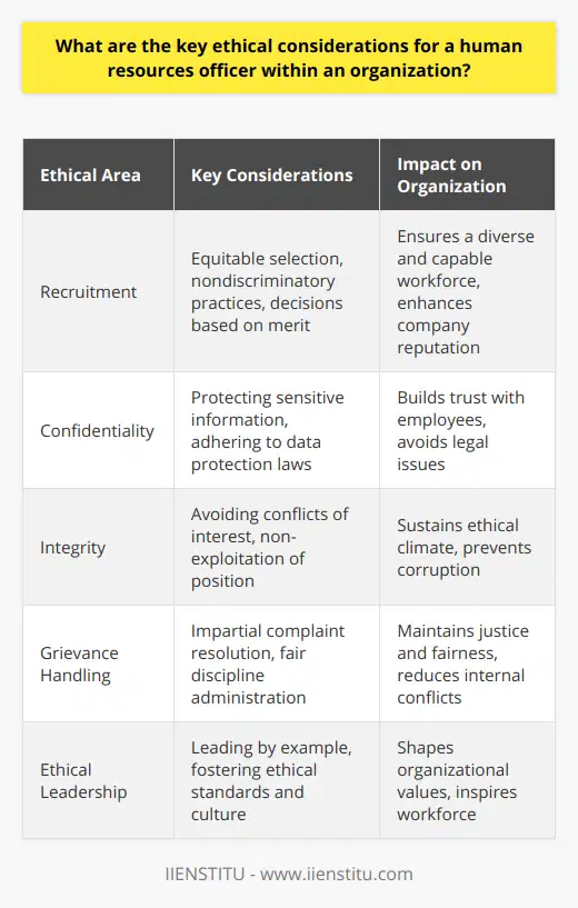 As HR professionals navigate the complex landscape of workforce management, they must steadfastly uphold the highest ethical standards. This commitment to ethical practice is essential in forging an organizational culture that anchors its strength in integrity, fairness, and respect.**Ethical Recruitment Practices**A paramount ethical consideration for HR officers lies in the domain of recruitment. It is their duty to ensure that the selection process is equitable and nondiscriminatory. They must ensure that job postings are inclusive, interviewing is unbiased, and that hiring decisions are based solely on merit and fit for the role, rather than on any prejudiced grounds.**Confidentiality and Discretion**Ensuring the confidentiality of employee data is an ethical imperative. HR officers are privy to personal and sensitive information, and it is their duty to manage this with the utmost discretion and in compliance with data protection legislation. Breaching this trust not only damages individual employee relationships but can also have legal consequences and tarnish the organization's reputation.**Professional and Personal Integrity**HR officers are often privy to the inner workings of an organization, from strategic plans to personal details of employees. They must exhibit the highest levels of personal integrity, avoiding conflicts of interest and ensuring that they do not misuse their position for personal gain or to the detriment of the organization or its members.**Handling Grievances and Upholding Justice**Another critical ethical aspect is the handling of grievances and the fair administration of disciplinary procedures. HR officers must provide a safe and impartial avenue for complaints and disputes to be voiced and resolved. Ensuring an unbiased investigation following a grievance is pivotal in maintaining justice and organizational fairness.**Ethical Leadership and Cultural Advocacy**HR officers not only implement policies but also help to shape the ethical culture of their organizations. They must lead by example, promoting a culture that values ethical standards among the workforce. Additionally, they should be advocates for a positive corporate culture that furthers the overall mission and values of the organization.By firmly anchoring their practices in these ethical principles, HR officers can substantially contribute to cultivating workplaces where trust, respect, and integrity are part of the foundational ethos. Thus, they not only protect the interests of individual employees and the organization at large, but also serve as a beacon of ethical conduct that can inspire all levels of an organization.