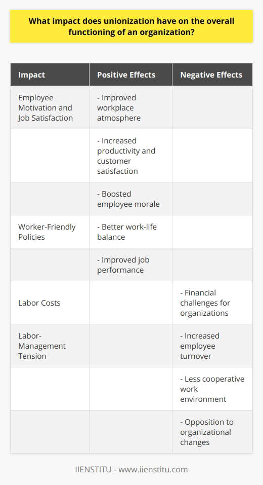 The impact of unionization on the overall functioning of an organization is significant. When workers form a labor union and engage in collective bargaining with their employers, both sides aim for a fair and equitable agreement that benefits the employees. Unions can bring about positive changes such as increased wages, better benefits, enhanced job security, and protection against unjustified dismissals and other forms of abuse.One notable impact of unionization is the improvement in employee motivation and job satisfaction, which subsequently creates a better workplace atmosphere. As unions negotiate for higher wages, better benefits, and increased job security, employees often feel more secure in their positions and are inclined to work harder, produce higher quality work, and increase overall productivity and customer satisfaction. The additional wages and benefits gained through unionization also boost employee morale as they feel their efforts are recognized and valued.Unions are also effective in bargaining for worker-friendly policies in areas like healthcare, vacation time, and overtime pay. Consequently, union membership often results in a better work-life balance for employees, resulting in improved job performance.However, the unionization process can also lead to higher labor costs for organizations. Employers are required to pay union dues and provide higher wages and benefits to union members. This can pose operational and budgetary challenges to the organization.Another impact of unionization is the emergence of labor-management tension within the organization. This can lead to increased employee turnover and a less cooperative work environment. In some cases, unions may oppose organizational restructuring and automation, which can hinder the organization's ability to stay current and competitive.In conclusion, the impact of unionization on the overall functioning of an organization is substantial. While unions can bring about positive changes such as improved wages, benefits, and job security, leading to higher employee motivation, job satisfaction, and a better workplace environment, they can also result in higher labor costs, labor-management tension, and opposition to organizational changes. Thus, organizations must carefully consider the pros and cons before deciding whether to unionize their workforce.