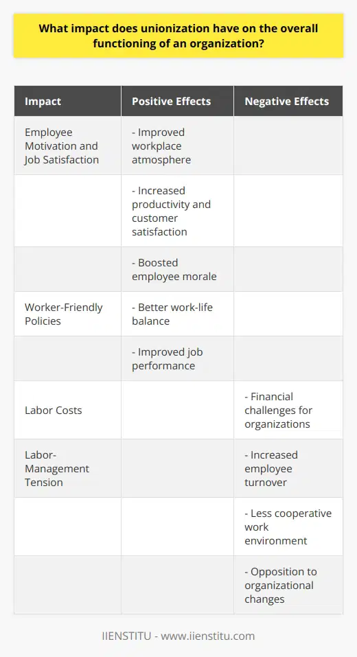 The impact of unionization on the overall functioning of an organization is significant. When workers form a labor union and engage in collective bargaining with their employers, both sides aim for a fair and equitable agreement that benefits the employees. Unions can bring about positive changes such as increased wages, better benefits, enhanced job security, and protection against unjustified dismissals and other forms of abuse.One notable impact of unionization is the improvement in employee motivation and job satisfaction, which subsequently creates a better workplace atmosphere. As unions negotiate for higher wages, better benefits, and increased job security, employees often feel more secure in their positions and are inclined to work harder, produce higher quality work, and increase overall productivity and customer satisfaction. The additional wages and benefits gained through unionization also boost employee morale as they feel their efforts are recognized and valued.Unions are also effective in bargaining for worker-friendly policies in areas like healthcare, vacation time, and overtime pay. Consequently, union membership often results in a better work-life balance for employees, resulting in improved job performance.However, the unionization process can also lead to higher labor costs for organizations. Employers are required to pay union dues and provide higher wages and benefits to union members. This can pose operational and budgetary challenges to the organization.Another impact of unionization is the emergence of labor-management tension within the organization. This can lead to increased employee turnover and a less cooperative work environment. In some cases, unions may oppose organizational restructuring and automation, which can hinder the organization's ability to stay current and competitive.In conclusion, the impact of unionization on the overall functioning of an organization is substantial. While unions can bring about positive changes such as improved wages, benefits, and job security, leading to higher employee motivation, job satisfaction, and a better workplace environment, they can also result in higher labor costs, labor-management tension, and opposition to organizational changes. Thus, organizations must carefully consider the pros and cons before deciding whether to unionize their workforce.