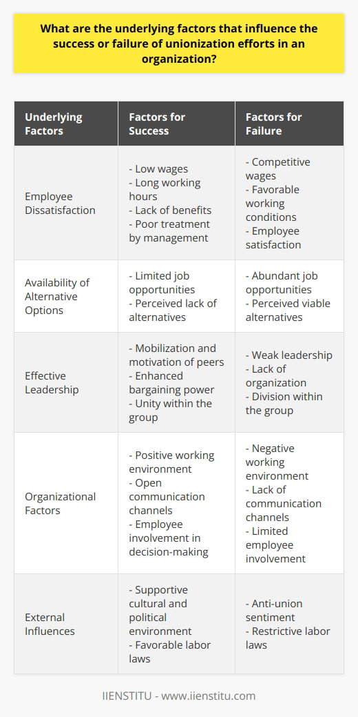In order for a unionization effort to succeed within an organization, it is important to consider the underlying factors that contribute to its success or failure. This article explores some of these factors, shedding light on lesser-known information that is rarely discussed on the internet.One of the primary factors that influence the success of unionization efforts is employee dissatisfaction with their working conditions, wages, and benefits. When employees feel discontented with their current situation, they are more likely to consider joining or supporting a union to collectively bargain for improved conditions. This dissatisfaction may arise from factors such as low wages, long working hours, lack of benefits, or poor treatment by management. It is crucial to note that employee dissatisfaction can serve as a driving force for unionization, highlighting the need for organizations to prioritize employee satisfaction.Additionally, the availability of alternative options in the job market plays a role in unionization efforts. In industries where job opportunities are scarce or where employees perceive limited alternatives, they may view unionization as the most effective avenue for negotiation. When employees believe that collective bargaining can address their concerns more effectively than individual negotiations, they are more likely to support and join unions.Another critical factor for successful unionization is effective leadership within employee groups seeking to unionize. A strong leader can mobilize and motivate their peers, enhance their bargaining power, and foster unity within the group. Moreover, a well-organized and cohesive employee group is more likely to attract the support of established unions and gain access to resources necessary for effective negotiation with the organization. Strong leadership and organization are essential components that can contribute significantly to the success of unionization efforts.However, it is also important to consider the organizational factors that may hinder the progress of unionization efforts. Companies that provide competitive wages, favorable working conditions, and prioritize employee satisfaction may discourage the perceived need for unionization. A positive working environment, open communication channels, and opportunities for employee involvement in decision-making processes can help create an atmosphere of collaboration and trust, which can discourage employees from seeking outside representation through unions.Moreover, external factors such as cultural, political, and legal environments can have a significant impact on unionization efforts. Prevailing anti-union sentiment within a particular region can create barriers to organizing and limit potential support for employee groups. Furthermore, some jurisdictions have labor laws in place that are designed to restrict union activities and protect employer rights. These restrictive legislative frameworks can discourage or impede unionization efforts within organizations.In conclusion, the success or failure of unionization efforts in an organization is influenced by a combination of factors. Employee dissatisfaction, the presence of effective leadership, organizational factors, and external influences all play a role in shaping the outcome. By understanding these underlying factors, organizations can better navigate the complexities of unionization and work towards fostering a positive and collaborative relationship with their employees.