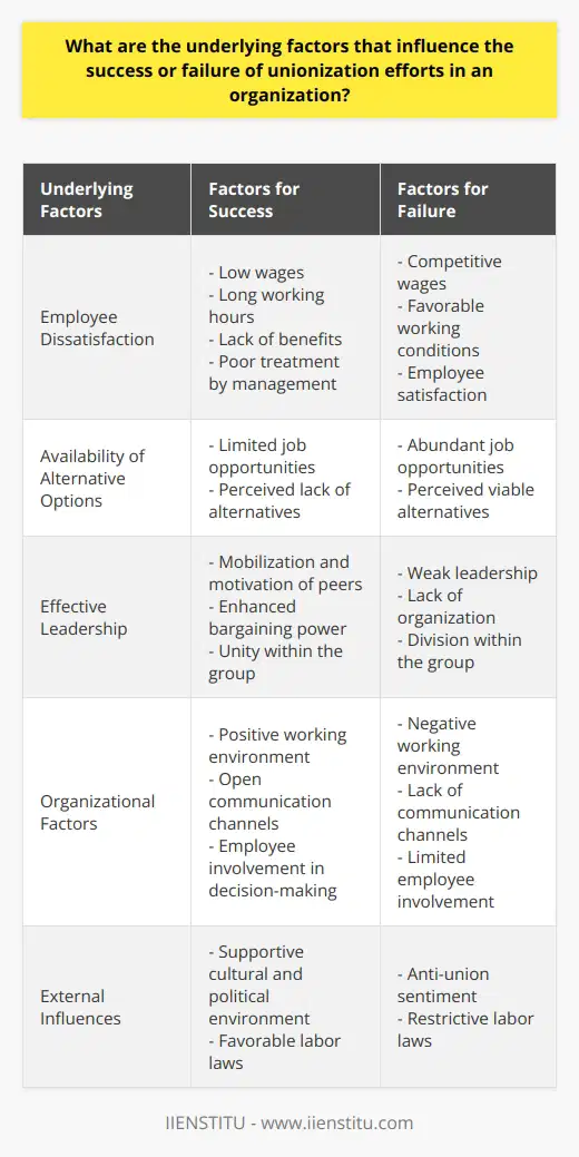 In order for a unionization effort to succeed within an organization, it is important to consider the underlying factors that contribute to its success or failure. This article explores some of these factors, shedding light on lesser-known information that is rarely discussed on the internet.One of the primary factors that influence the success of unionization efforts is employee dissatisfaction with their working conditions, wages, and benefits. When employees feel discontented with their current situation, they are more likely to consider joining or supporting a union to collectively bargain for improved conditions. This dissatisfaction may arise from factors such as low wages, long working hours, lack of benefits, or poor treatment by management. It is crucial to note that employee dissatisfaction can serve as a driving force for unionization, highlighting the need for organizations to prioritize employee satisfaction.Additionally, the availability of alternative options in the job market plays a role in unionization efforts. In industries where job opportunities are scarce or where employees perceive limited alternatives, they may view unionization as the most effective avenue for negotiation. When employees believe that collective bargaining can address their concerns more effectively than individual negotiations, they are more likely to support and join unions.Another critical factor for successful unionization is effective leadership within employee groups seeking to unionize. A strong leader can mobilize and motivate their peers, enhance their bargaining power, and foster unity within the group. Moreover, a well-organized and cohesive employee group is more likely to attract the support of established unions and gain access to resources necessary for effective negotiation with the organization. Strong leadership and organization are essential components that can contribute significantly to the success of unionization efforts.However, it is also important to consider the organizational factors that may hinder the progress of unionization efforts. Companies that provide competitive wages, favorable working conditions, and prioritize employee satisfaction may discourage the perceived need for unionization. A positive working environment, open communication channels, and opportunities for employee involvement in decision-making processes can help create an atmosphere of collaboration and trust, which can discourage employees from seeking outside representation through unions.Moreover, external factors such as cultural, political, and legal environments can have a significant impact on unionization efforts. Prevailing anti-union sentiment within a particular region can create barriers to organizing and limit potential support for employee groups. Furthermore, some jurisdictions have labor laws in place that are designed to restrict union activities and protect employer rights. These restrictive legislative frameworks can discourage or impede unionization efforts within organizations.In conclusion, the success or failure of unionization efforts in an organization is influenced by a combination of factors. Employee dissatisfaction, the presence of effective leadership, organizational factors, and external influences all play a role in shaping the outcome. By understanding these underlying factors, organizations can better navigate the complexities of unionization and work towards fostering a positive and collaborative relationship with their employees.
