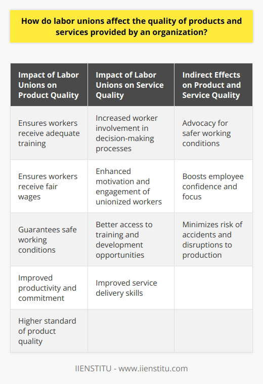 Labor unions have a significant impact on the quality of products and services provided by an organization. They play a crucial role in ensuring that workers receive adequate training, fair wages, and safe working conditions. These factors directly contribute to a higher standard of product quality. Well-trained employees who are fairly compensated and satisfied with their work environment tend to be more productive and committed to the company's success.Moreover, labor unions also influence the quality of services provided by the organization. Unionized workers are more likely to be actively involved in decision-making processes, which gives them a sense of ownership and pride in the organization's performance. This motivation and engagement translate to better service delivery. Additionally, union members have better access to additional training and development opportunities, which directly benefits their service delivery skills.Labor unions also indirectly contribute to improved product and service quality by advocating for safer working conditions. When unions address safety concerns, employees feel more confident and can focus on their job responsibilities, resulting in consistent and exceptional service delivery. Moreover, a secure work environment minimizes the risk of accidents or injuries that could disrupt production and negatively impact the organization's offerings.However, it is essential to note that labor unions can also have adverse effects on the quality of products and services. During strikes or other work stoppages, there may be delays in production or delivery, which can diminish product quality and affect overall customer satisfaction. While strikes may be necessary in some cases to improve working conditions or negotiate fair wages, it is crucial to consider the potential negative impact on the organization's output and reputation.In conclusion, labor unions significantly impact the quality of products and services provided by organizations. While they can improve work conditions, employee satisfaction, and safety, they may also cause disruptions to business operations during strikes or work stoppages. Therefore, there needs to be a balance between meeting worker demands and ensuring that the organization's commitments to customers for high-quality products and services are maintained. Effective collaboration between companies and labor unions is crucial in achieving this balance and providing the best possible products and services.