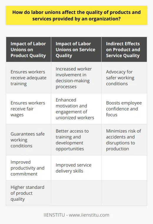 Labor unions have a significant impact on the quality of products and services provided by an organization. They play a crucial role in ensuring that workers receive adequate training, fair wages, and safe working conditions. These factors directly contribute to a higher standard of product quality. Well-trained employees who are fairly compensated and satisfied with their work environment tend to be more productive and committed to the company's success.Moreover, labor unions also influence the quality of services provided by the organization. Unionized workers are more likely to be actively involved in decision-making processes, which gives them a sense of ownership and pride in the organization's performance. This motivation and engagement translate to better service delivery. Additionally, union members have better access to additional training and development opportunities, which directly benefits their service delivery skills.Labor unions also indirectly contribute to improved product and service quality by advocating for safer working conditions. When unions address safety concerns, employees feel more confident and can focus on their job responsibilities, resulting in consistent and exceptional service delivery. Moreover, a secure work environment minimizes the risk of accidents or injuries that could disrupt production and negatively impact the organization's offerings.However, it is essential to note that labor unions can also have adverse effects on the quality of products and services. During strikes or other work stoppages, there may be delays in production or delivery, which can diminish product quality and affect overall customer satisfaction. While strikes may be necessary in some cases to improve working conditions or negotiate fair wages, it is crucial to consider the potential negative impact on the organization's output and reputation.In conclusion, labor unions significantly impact the quality of products and services provided by organizations. While they can improve work conditions, employee satisfaction, and safety, they may also cause disruptions to business operations during strikes or work stoppages. Therefore, there needs to be a balance between meeting worker demands and ensuring that the organization's commitments to customers for high-quality products and services are maintained. Effective collaboration between companies and labor unions is crucial in achieving this balance and providing the best possible products and services.