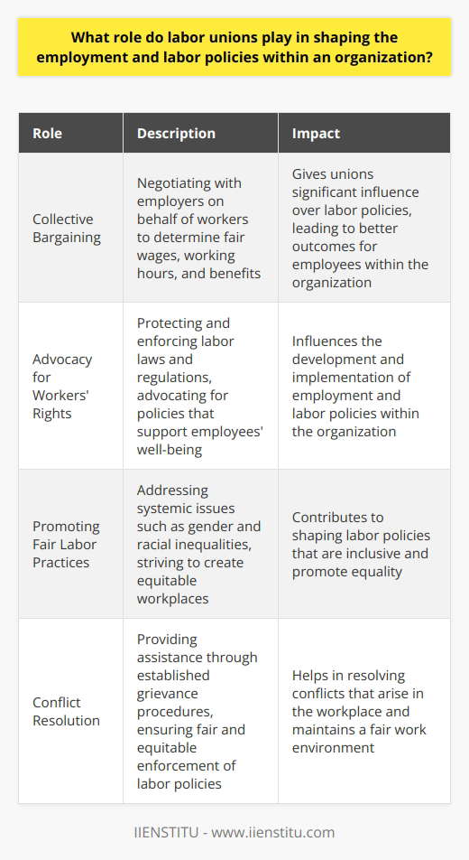 Labor unions have a significant impact on the development and implementation of employment and labor policies within organizations. They do so through the process of collective bargaining, advocating for workers' rights, promoting fair labor practices, and assisting in conflict resolution.Collective bargaining is a fundamental function of labor unions. Through collective bargaining, unions negotiate with employers on behalf of workers to determine fair wages, working hours, and benefits. The power of collective bargaining gives unions significant influence over labor policies, leading to better outcomes for employees within the organization.Advocacy for workers' rights is another crucial role played by labor unions. They work to protect and enforce labor laws and regulations, ensuring that organizations adhere to them. Unions also advocate for policies that support the well-being of employees. Their advocacy efforts directly influence the development and implementation of employment and labor policies within the organization.Promoting fair labor practices is a key focus of labor unions. They address systemic issues such as gender and racial inequalities, striving to create equitable workplaces. By actively pushing for fair labor practices, unions contribute to shaping labor policies that are inclusive and promote equality. This commitment to fairness helps create work environments where all employees can thrive and succeed, regardless of their background or identity.Labor unions also play a role in resolving conflicts that arise in the workplace. They provide assistance through established grievance procedures, ensuring that employees can voice their concerns without fear of retaliation. The involvement of unions in conflict resolution processes ensures the fair and equitable enforcement of labor policies within the organization.In summary, labor unions have a significant impact on employment and labor policies within organizations. Through collective bargaining, advocacy for workers' rights, promotion of fair labor practices, and assistance in conflict resolution, unions contribute to creating better working environments and benefiting both employees and organizations.