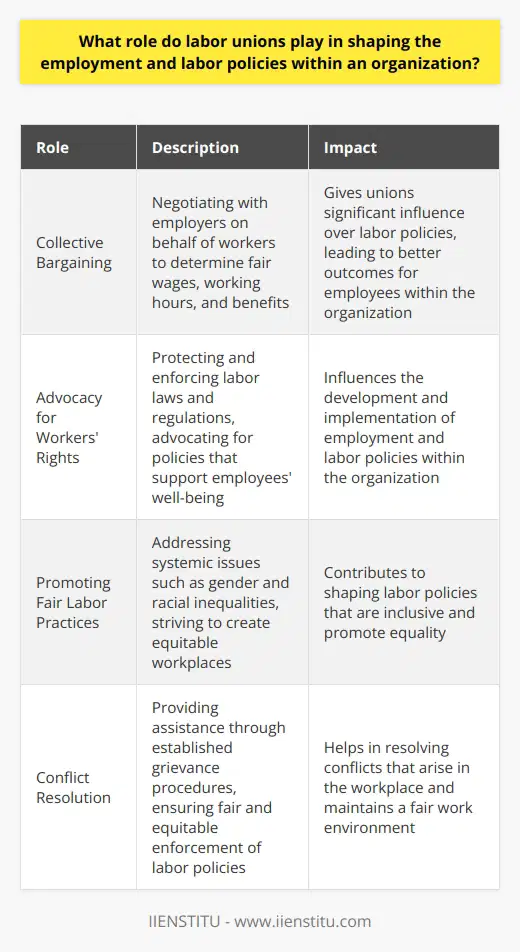 Labor unions have a significant impact on the development and implementation of employment and labor policies within organizations. They do so through the process of collective bargaining, advocating for workers' rights, promoting fair labor practices, and assisting in conflict resolution.Collective bargaining is a fundamental function of labor unions. Through collective bargaining, unions negotiate with employers on behalf of workers to determine fair wages, working hours, and benefits. The power of collective bargaining gives unions significant influence over labor policies, leading to better outcomes for employees within the organization.Advocacy for workers' rights is another crucial role played by labor unions. They work to protect and enforce labor laws and regulations, ensuring that organizations adhere to them. Unions also advocate for policies that support the well-being of employees. Their advocacy efforts directly influence the development and implementation of employment and labor policies within the organization.Promoting fair labor practices is a key focus of labor unions. They address systemic issues such as gender and racial inequalities, striving to create equitable workplaces. By actively pushing for fair labor practices, unions contribute to shaping labor policies that are inclusive and promote equality. This commitment to fairness helps create work environments where all employees can thrive and succeed, regardless of their background or identity.Labor unions also play a role in resolving conflicts that arise in the workplace. They provide assistance through established grievance procedures, ensuring that employees can voice their concerns without fear of retaliation. The involvement of unions in conflict resolution processes ensures the fair and equitable enforcement of labor policies within the organization.In summary, labor unions have a significant impact on employment and labor policies within organizations. Through collective bargaining, advocacy for workers' rights, promotion of fair labor practices, and assistance in conflict resolution, unions contribute to creating better working environments and benefiting both employees and organizations.