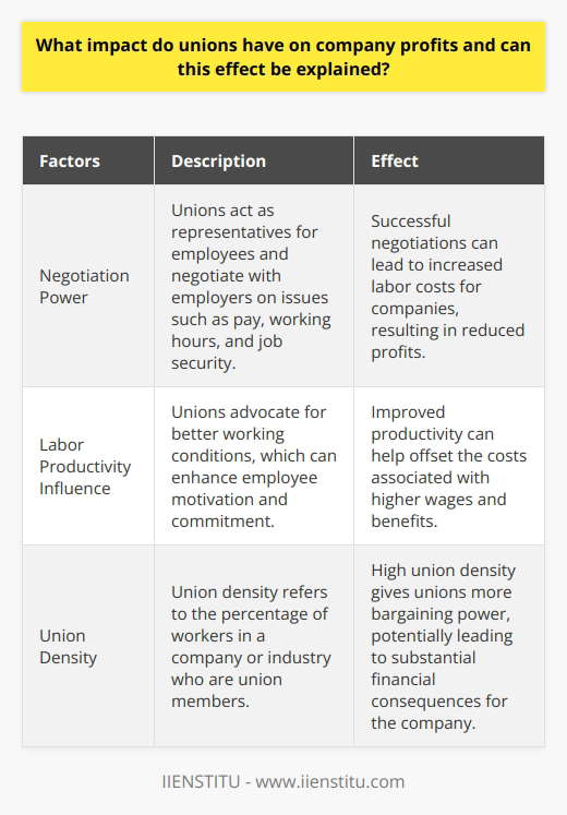 Unions play a significant role in influencing company profits by advocating for better wages, working conditions, and benefits for employees. This impact can be explained through factors such as negotiation power, labor productivity influence, and union density.One of the main ways that unions influence company profits is through their negotiation power. Unions act as representatives for employees and negotiate with employers on various issues, including pay, working hours, and job security. When unions successfully negotiate better compensation packages for their members, it often leads to increased labor costs for companies, resulting in reduced profits.Unions can also have a positive influence on labor productivity. By advocating for better working conditions, such as adequate breaks, safe environments, and reasonable workloads, unions can enhance employee motivation and commitment. When employees are satisfied and feel valued, they tend to work more efficiently and effectively, ultimately boosting the company's overall productivity. This improved productivity can help offset the costs associated with higher wages and benefits.Additionally, the impact of unions on company profits is influenced by union density. Union density refers to the percentage of workers in a company or industry who are union members. High union density gives unions more bargaining power in negotiations, allowing them to have a greater impact on labor costs and company profits. When unions represent a significant portion of the workforce, they have more leverage to advocate for favorable terms, which can potentially lead to substantial financial consequences for the company.In summary, unions play a crucial role in shaping company profits by advocating for better wages, working conditions, and benefits for employees. Their impact can be explained through factors such as negotiation power, influence on labor productivity, and union density. Understanding these influences can provide insights into how unions affect company profitability.