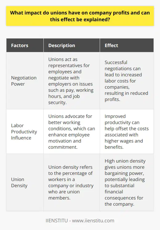 Unions play a significant role in influencing company profits by advocating for better wages, working conditions, and benefits for employees. This impact can be explained through factors such as negotiation power, labor productivity influence, and union density.One of the main ways that unions influence company profits is through their negotiation power. Unions act as representatives for employees and negotiate with employers on various issues, including pay, working hours, and job security. When unions successfully negotiate better compensation packages for their members, it often leads to increased labor costs for companies, resulting in reduced profits.Unions can also have a positive influence on labor productivity. By advocating for better working conditions, such as adequate breaks, safe environments, and reasonable workloads, unions can enhance employee motivation and commitment. When employees are satisfied and feel valued, they tend to work more efficiently and effectively, ultimately boosting the company's overall productivity. This improved productivity can help offset the costs associated with higher wages and benefits.Additionally, the impact of unions on company profits is influenced by union density. Union density refers to the percentage of workers in a company or industry who are union members. High union density gives unions more bargaining power in negotiations, allowing them to have a greater impact on labor costs and company profits. When unions represent a significant portion of the workforce, they have more leverage to advocate for favorable terms, which can potentially lead to substantial financial consequences for the company.In summary, unions play a crucial role in shaping company profits by advocating for better wages, working conditions, and benefits for employees. Their impact can be explained through factors such as negotiation power, influence on labor productivity, and union density. Understanding these influences can provide insights into how unions affect company profitability.