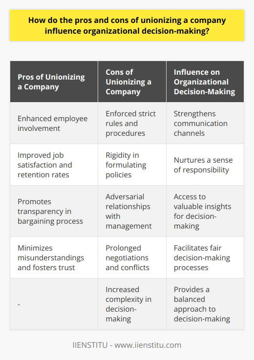 How do the pros and cons of unionizing a company influence organizational decision-making?Unionization significantly affects organizational decision-making in several ways. Firstly, by enhancing employee involvement during decision-making, it strengthens communication channels and nurtures a sense of responsibility among workers. When the workforce is actively engaged, management can access valuable insights resulting in better-informed decisions. This collaboration between management and employees can lead to more effective decision-making processes.Additionally, unionization ensures employee rights, which improves overall job satisfaction and retention rates. Happier employees tend to perform better, leading to desirable outcomes and effective decision-making. Unions also facilitate a fair bargaining process, promoting transparency in deciding wages, benefits, and working conditions. This clarity of expectations minimizes misunderstandings and fosters trust between workers and management.However, unionization also poses challenges to organizational decision-making processes. Unions may create rigidity by enforcing strict rules and procedures, limiting the flexibility of management in formulating policies. These constraints can hinder efficiency and impede the company's ability to adjust to market demands. It is important for management to find a balance between satisfying union demands and maintaining the organization's ability to respond quickly to changing circumstances.Moreover, adversarial relationships might emerge between management and the union, causing prolonged negotiations, conflicts, and delayed decisions. Companies may become less competitive due to the increased complexity in decision-making. Excessive demands by unions may lead to higher costs, reducing the organization's ability to invest in growth and innovation.In order to make optimal decisions, organizations need to find a balance between the advantages and challenges of unionization. Management should adopt a collaborative approach, recognizing the value of an empowered workforce while ensuring that union demands do not obstruct progress. Communication, willingness to compromise, and a proactive attitude can help companies to strike the right balance between employee rights, organizational mobility, and sustainable growth.In conclusion, the pros and cons of unionizing a company influence organizational decision-making by affecting communication, employee involvement, and management flexibility. Striving for a healthy balance between these factors is essential for the organization's overall success. By understanding and addressing the potential challenges of unionization, companies can make informed decisions that benefit both employees and the organization as a whole.