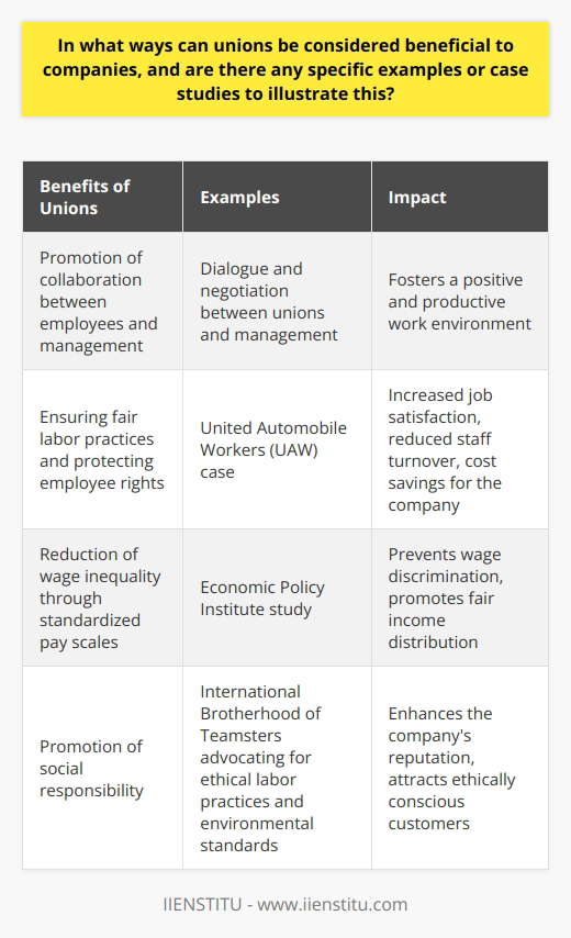 Unions can be considered beneficial to companies in multiple ways. One significant benefit is the promotion of collaboration between employees and management. By representing the collective interests of workers, unions create a platform for dialogue and negotiation. This encourages a cooperative environment where employees and management can work together to develop better workplace policies and improve working conditions. This collaboration ultimately benefits the company by fostering a positive and productive work environment.Another advantage of unions is their role in ensuring fair labor practices and protecting employee rights. When employees feel that their concerns are being addressed and their rights upheld, their satisfaction and morale increase. This increase in employee satisfaction often leads to reduced staff turnover, saving the company recruitment and training costs. A prime example of this is the United Automobile Workers (UAW) case. As a result of the UAW's efforts, workers in unionized automobile plants in the United States experienced improved wages, benefits, and working conditions, leading to higher job satisfaction and loyalty.Unions also contribute to reducing wage inequality by advocating for standardized pay scales and collective bargaining power. By negotiating on behalf of employees, unions ensure that wages reflect the value of work and promote equality among workers. This standardized approach prevents wage discrimination and contributes to a fairer distribution of income within the company. A study by the Economic Policy Institute demonstrated that unions helped reduce the wage gap between workers in industries such as manufacturing and service sectors.Additionally, unions play a role in promoting a company's social responsibility. They advocate for ethical labor practices and environmental standards. For instance, the International Brotherhood of Teamsters has been instrumental in advocating for environmentally friendly transportation policies and promoting social responsibility within the transportation sector. By adhering to these practices, companies enhance their reputation and attract customers who value ethical consumption.In conclusion, unions provide several benefits to companies, including promoting collaboration, ensuring fair labor practices, and fostering social responsibility. These benefits lead to increased employee satisfaction, reduced turnover, and a positive reputation, ultimately contributing to the company's long-term success.