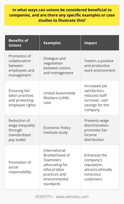 Unions can be considered beneficial to companies in multiple ways. One significant benefit is the promotion of collaboration between employees and management. By representing the collective interests of workers, unions create a platform for dialogue and negotiation. This encourages a cooperative environment where employees and management can work together to develop better workplace policies and improve working conditions. This collaboration ultimately benefits the company by fostering a positive and productive work environment.Another advantage of unions is their role in ensuring fair labor practices and protecting employee rights. When employees feel that their concerns are being addressed and their rights upheld, their satisfaction and morale increase. This increase in employee satisfaction often leads to reduced staff turnover, saving the company recruitment and training costs. A prime example of this is the United Automobile Workers (UAW) case. As a result of the UAW's efforts, workers in unionized automobile plants in the United States experienced improved wages, benefits, and working conditions, leading to higher job satisfaction and loyalty.Unions also contribute to reducing wage inequality by advocating for standardized pay scales and collective bargaining power. By negotiating on behalf of employees, unions ensure that wages reflect the value of work and promote equality among workers. This standardized approach prevents wage discrimination and contributes to a fairer distribution of income within the company. A study by the Economic Policy Institute demonstrated that unions helped reduce the wage gap between workers in industries such as manufacturing and service sectors.Additionally, unions play a role in promoting a company's social responsibility. They advocate for ethical labor practices and environmental standards. For instance, the International Brotherhood of Teamsters has been instrumental in advocating for environmentally friendly transportation policies and promoting social responsibility within the transportation sector. By adhering to these practices, companies enhance their reputation and attract customers who value ethical consumption.In conclusion, unions provide several benefits to companies, including promoting collaboration, ensuring fair labor practices, and fostering social responsibility. These benefits lead to increased employee satisfaction, reduced turnover, and a positive reputation, ultimately contributing to the company's long-term success.