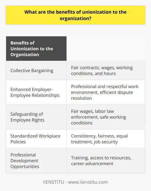 Unionization brings several benefits to an organization, one of which is collective bargaining. This gives employees the power to negotiate contracts, wages, working conditions, and hours directly with the organization. This leads to a fairer agreement, labor stability, increased morale, productivity, and reduced turnover rates. Union representation also enhances employer-employee relationships by creating a more professional and respectful work environment. Unions provide a platform for employees to voice concerns and grievances, leading to efficient resolution of disputes. This fosters an open and transparent work culture, promoting trust, job satisfaction, and optimal performance among workers.Unions also safeguard employees' rights by ensuring fair wages, labor law enforcement, and safe working conditions. This reduces the potential for workplace conflicts and costly legal battles, protecting the organization's reputation.Through unionization, organizations can develop standardized workplace policies that promote consistency, fairness, and equal treatment for all employees. These policies address critical issues like job classifications, promotions, and grievance handling, promoting job security and eliminating disparities and discrimination.Unions often provide professional development opportunities such as training and access to resources. This allows employees to upgrade their skills, promoting career advancement and improving job performance. The organization benefits from having a skilled and adaptable workforce, increasing its competitiveness in the market.In conclusion, unionization offers organizations advantages like fair labor-management relations, transparency, protected employee rights, and a culture of continuous learning. Embracing union representation creates a harmonious, stable, and successful work environment for all stakeholders.
