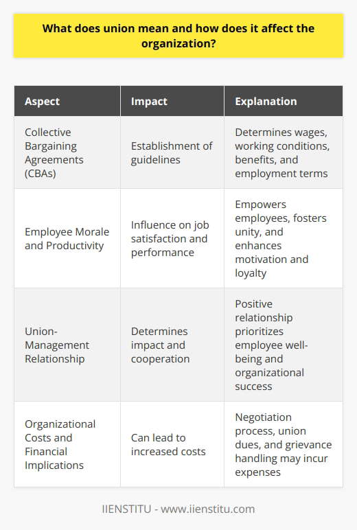 Union DefinitionA union is an organization or association formed by a group of workers to protect and advocate for their rights and interests in the workplace. It serves as a collective voice for workers, advocating for fair treatment, improved working conditions, and better wages and benefits. Unions negotiate with employers on behalf of their members to secure agreements that ensure their members' welfare.Impact on Organizational OperationsUnions have a significant impact on organizational operations through the establishment of collective bargaining agreements (CBAs). These agreements provide a framework for determining wages, working conditions, benefits, and other employment terms for all union members. CBAs bring consistency and stability to the workplace, benefiting both employees and employers by establishing clear guidelines.Influence on Employee Morale and ProductivityUnions can also have a direct influence on employee morale and productivity. By giving employees a platform to voice their concerns and have them addressed through collective action, unions foster a sense of empowerment and unity. This, in turn, leads to increased job satisfaction and higher levels of productivity and performance among employees. A strong union can create a positive work environment that motivates employees and encourages loyalty.Union-Management RelationshipThe relationship between a union and an organization's management is crucial in determining the impact of the union on the organization. A cooperative relationship built on trust and open communication can result in a work environment where both parties prioritize employee well-being and organizational success. Conversely, conflicts and adversarial relationships between unions and management can hinder productivity and harm the organization's overall performance.Organizational Costs and Financial ImplicationsUnions can have financial implications for organizations. The negotiation process involved in bargaining for improved wages, benefits, and working conditions can lead to increased costs for employers. Additionally, organizations may incur expenses related to union dues and the handling of grievances. However, these costs can be balanced by the advantages of having a motivated and productive workforce, leading to improved financial performance in the long run.In conclusion, unions play a multifaceted role in organizations, influencing various aspects of operations, employee morale, management relationships, and financial performance. The impact of unions varies depending on the specific organizational context and the nature of the union-management relationship. When approached positively and collaboratively, unions can significantly contribute to an organization's success by promoting employee satisfaction and fostering a productive work environment.