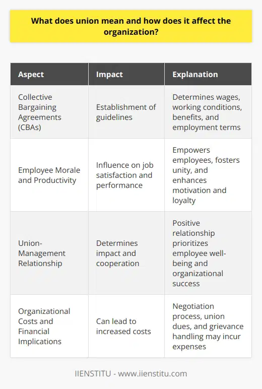 Union DefinitionA union is an organization or association formed by a group of workers to protect and advocate for their rights and interests in the workplace. It serves as a collective voice for workers, advocating for fair treatment, improved working conditions, and better wages and benefits. Unions negotiate with employers on behalf of their members to secure agreements that ensure their members' welfare.Impact on Organizational OperationsUnions have a significant impact on organizational operations through the establishment of collective bargaining agreements (CBAs). These agreements provide a framework for determining wages, working conditions, benefits, and other employment terms for all union members. CBAs bring consistency and stability to the workplace, benefiting both employees and employers by establishing clear guidelines.Influence on Employee Morale and ProductivityUnions can also have a direct influence on employee morale and productivity. By giving employees a platform to voice their concerns and have them addressed through collective action, unions foster a sense of empowerment and unity. This, in turn, leads to increased job satisfaction and higher levels of productivity and performance among employees. A strong union can create a positive work environment that motivates employees and encourages loyalty.Union-Management RelationshipThe relationship between a union and an organization's management is crucial in determining the impact of the union on the organization. A cooperative relationship built on trust and open communication can result in a work environment where both parties prioritize employee well-being and organizational success. Conversely, conflicts and adversarial relationships between unions and management can hinder productivity and harm the organization's overall performance.Organizational Costs and Financial ImplicationsUnions can have financial implications for organizations. The negotiation process involved in bargaining for improved wages, benefits, and working conditions can lead to increased costs for employers. Additionally, organizations may incur expenses related to union dues and the handling of grievances. However, these costs can be balanced by the advantages of having a motivated and productive workforce, leading to improved financial performance in the long run.In conclusion, unions play a multifaceted role in organizations, influencing various aspects of operations, employee morale, management relationships, and financial performance. The impact of unions varies depending on the specific organizational context and the nature of the union-management relationship. When approached positively and collaboratively, unions can significantly contribute to an organization's success by promoting employee satisfaction and fostering a productive work environment.