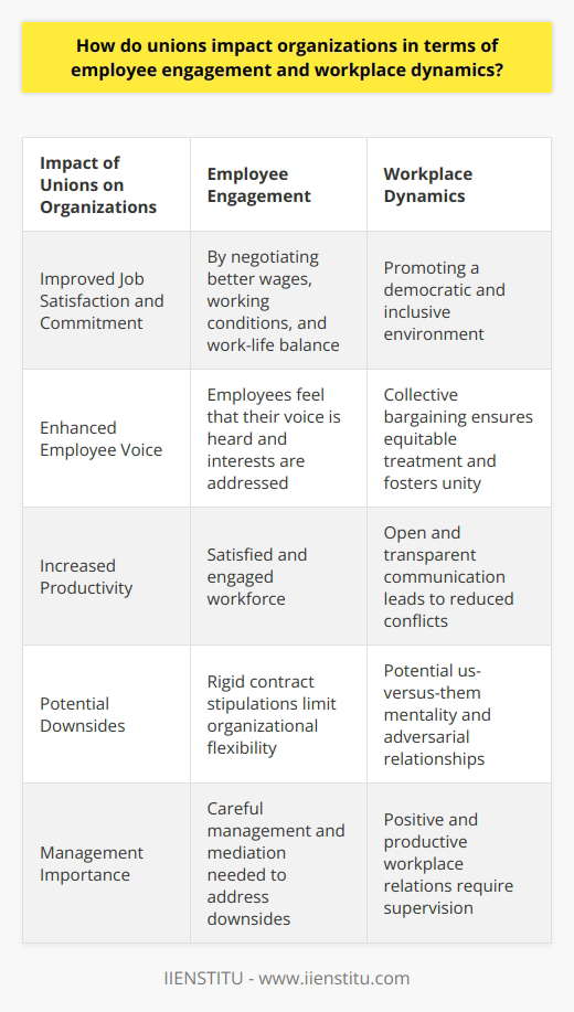 Unions play a vital role in impacting organizations in terms of employee engagement and workplace dynamics. By providing a platform for dialogue between employees and management, unions contribute to improved job satisfaction and commitment. This is achieved through negotiating better wages, working conditions, and work-life balance. When employees feel that their voice is heard and their interests are addressed, they are more likely to be engaged and productive.Furthermore, unions also influence workplace dynamics by promoting a democratic and inclusive environment. Through collective bargaining, they ensure equitable treatment of all employees, fostering a sense of unity and strengthening peer relationships. Unionized environments also encourage open and transparent communication, leading to reduced conflicts and disputes within the workplace.However, it is important to consider the potential downsides of union influence. Rigid contract stipulations can impede organizational flexibility and adaptability, limiting the organization's ability to respond to changing market conditions. Additionally, if not managed correctly, unions can foster an us-versus-them mentality, creating adversarial relationships between management and employees. This can hinder operational efficiency and have a negative impact on employee engagement.In summary, unions have a significant impact on organizations in terms of employee engagement and workplace dynamics. They can facilitate a satisfied and engaged workforce, as well as foster a fair and respectful work environment. However, careful management and mediation are necessary to address the potential downsides and ensure positive and productive workplace relations.