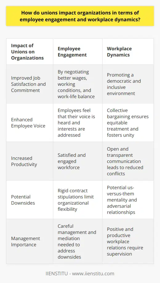 Unions play a vital role in impacting organizations in terms of employee engagement and workplace dynamics. By providing a platform for dialogue between employees and management, unions contribute to improved job satisfaction and commitment. This is achieved through negotiating better wages, working conditions, and work-life balance. When employees feel that their voice is heard and their interests are addressed, they are more likely to be engaged and productive.Furthermore, unions also influence workplace dynamics by promoting a democratic and inclusive environment. Through collective bargaining, they ensure equitable treatment of all employees, fostering a sense of unity and strengthening peer relationships. Unionized environments also encourage open and transparent communication, leading to reduced conflicts and disputes within the workplace.However, it is important to consider the potential downsides of union influence. Rigid contract stipulations can impede organizational flexibility and adaptability, limiting the organization's ability to respond to changing market conditions. Additionally, if not managed correctly, unions can foster an us-versus-them mentality, creating adversarial relationships between management and employees. This can hinder operational efficiency and have a negative impact on employee engagement.In summary, unions have a significant impact on organizations in terms of employee engagement and workplace dynamics. They can facilitate a satisfied and engaged workforce, as well as foster a fair and respectful work environment. However, careful management and mediation are necessary to address the potential downsides and ensure positive and productive workplace relations.