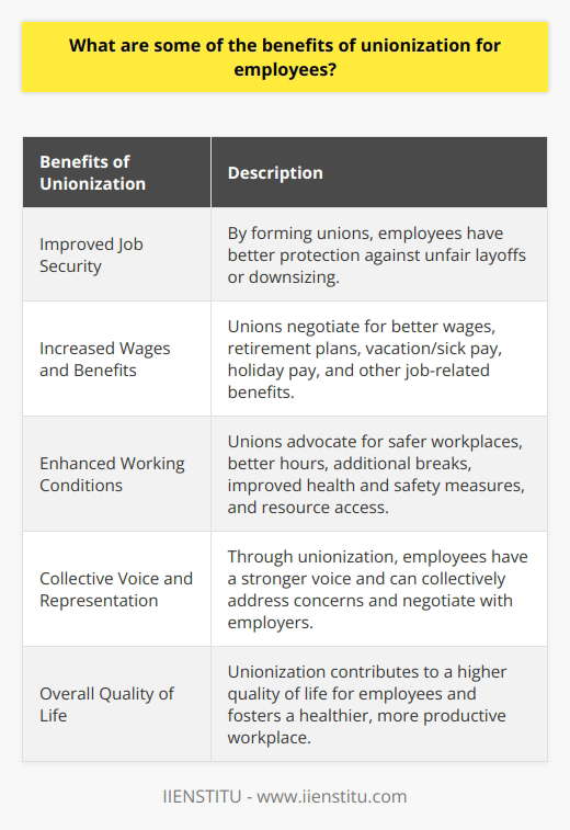 Unionization offers several benefits for employees, including improved job security, wages, and working conditions. When employees join together and form a union, they can collectively voice their concerns and negotiate with their employers for more favorable terms.One of the key advantages of unionization is enhanced job security. By organizing bargaining units, which are groups of employees in the same job, unions can negotiate better terms in cases of layoffs or downsizing. This means that employees have a higher level of protection against unjust firings and can feel more secure in their positions.In addition, unionization can lead to increased wages and benefits for employees. Through collective bargaining, unions negotiate with employers to establish wages and benefits packages that are more favorable to employees. This can result in higher salaries, improved retirement plans, additional vacation or sick pay, holiday pay, and other job-related benefits. These increases in wages and benefits can significantly improve employees' financial situation and overall quality of life.Furthermore, unions can work towards improving working conditions for employees. They can advocate for safer workplaces with better working conditions, negotiate for better hours and additional breaks, and push for improved health and safety measures. Unions also have the power to address issues related to resource access, ensuring that employees have the necessary tools and materials to perform their jobs effectively. By collectively working towards these improvements, employees can experience a better work environment and have a more positive overall working experience.Overall, unionization provides employees with numerous benefits, such as increased job security, better wages, and improved working conditions. By joining together and forming a union, employees can have a collective voice and work towards ensuring their interests are considered and protected. This can lead to a higher quality of life for employees and contribute to a healthier, more productive workplace.