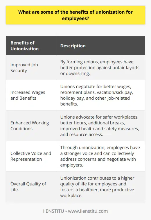 Unionization offers several benefits for employees, including improved job security, wages, and working conditions. When employees join together and form a union, they can collectively voice their concerns and negotiate with their employers for more favorable terms.One of the key advantages of unionization is enhanced job security. By organizing bargaining units, which are groups of employees in the same job, unions can negotiate better terms in cases of layoffs or downsizing. This means that employees have a higher level of protection against unjust firings and can feel more secure in their positions.In addition, unionization can lead to increased wages and benefits for employees. Through collective bargaining, unions negotiate with employers to establish wages and benefits packages that are more favorable to employees. This can result in higher salaries, improved retirement plans, additional vacation or sick pay, holiday pay, and other job-related benefits. These increases in wages and benefits can significantly improve employees' financial situation and overall quality of life.Furthermore, unions can work towards improving working conditions for employees. They can advocate for safer workplaces with better working conditions, negotiate for better hours and additional breaks, and push for improved health and safety measures. Unions also have the power to address issues related to resource access, ensuring that employees have the necessary tools and materials to perform their jobs effectively. By collectively working towards these improvements, employees can experience a better work environment and have a more positive overall working experience.Overall, unionization provides employees with numerous benefits, such as increased job security, better wages, and improved working conditions. By joining together and forming a union, employees can have a collective voice and work towards ensuring their interests are considered and protected. This can lead to a higher quality of life for employees and contribute to a healthier, more productive workplace.