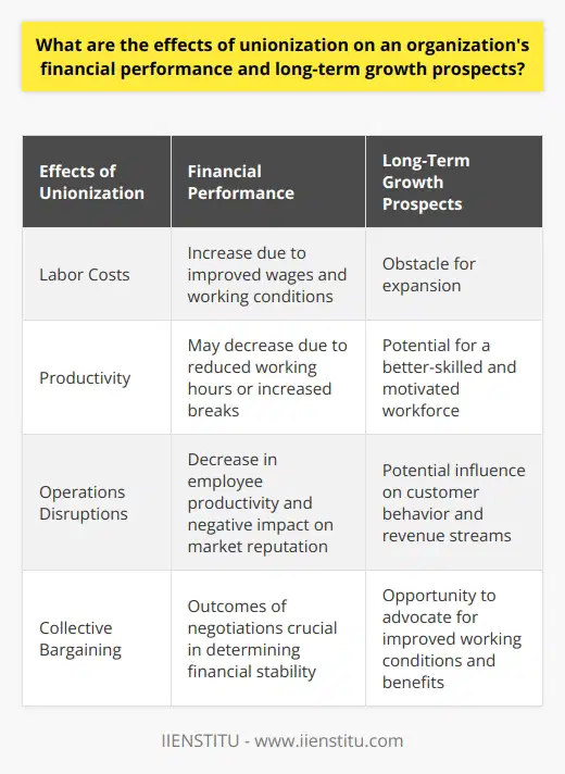 Unionization has a significant impact on an organization's financial performance and long-term growth prospects. When a company becomes unionized, it typically experiences higher labor costs due to unions pushing for improved wages and working conditions for their members. These higher costs can reduce the overall profitability of the organization. In addition to the financial impact, unions can also influence employee productivity. Through negotiations, they may be able to reduce working hours or increase breaks, which can decrease overall productivity. This decrease in productivity can lead to increased costs and a decrease in output, ultimately affecting the company's competitive advantage.Furthermore, union activities such as strikes or work stoppages can disrupt operations. Not only does this decrease employee productivity, but it also negatively impacts the company's market reputation. This, in turn, can influence customer behavior and revenue streams.When considering long-term growth prospects, unionization presents both challenges and opportunities. The increase in labor costs and potential disruptions can create obstacles for expansion. However, unionization can also lead to a better-skilled and motivated workforce. Through collective bargaining, unions can advocate for improved working conditions and benefits, which can ultimately benefit the organization's growth prospects.The role of negotiations between management and unions is crucial in determining the impact of unionization on financial performance and long-term growth. Constructive dialogue and successful negotiations can result in solutions that are beneficial for both parties. This can contribute to financial stability and long-term growth for the organization.In conclusion, unionization has a significant impact on an organization's finances and growth prospects. These effects include increased labor costs, altered productivity, industrial relations, and the outcomes of negotiations. It is essential for organizations to approach labor relations with a strategic mindset to effectively manage unionization and utilize it as an asset rather than a liability.