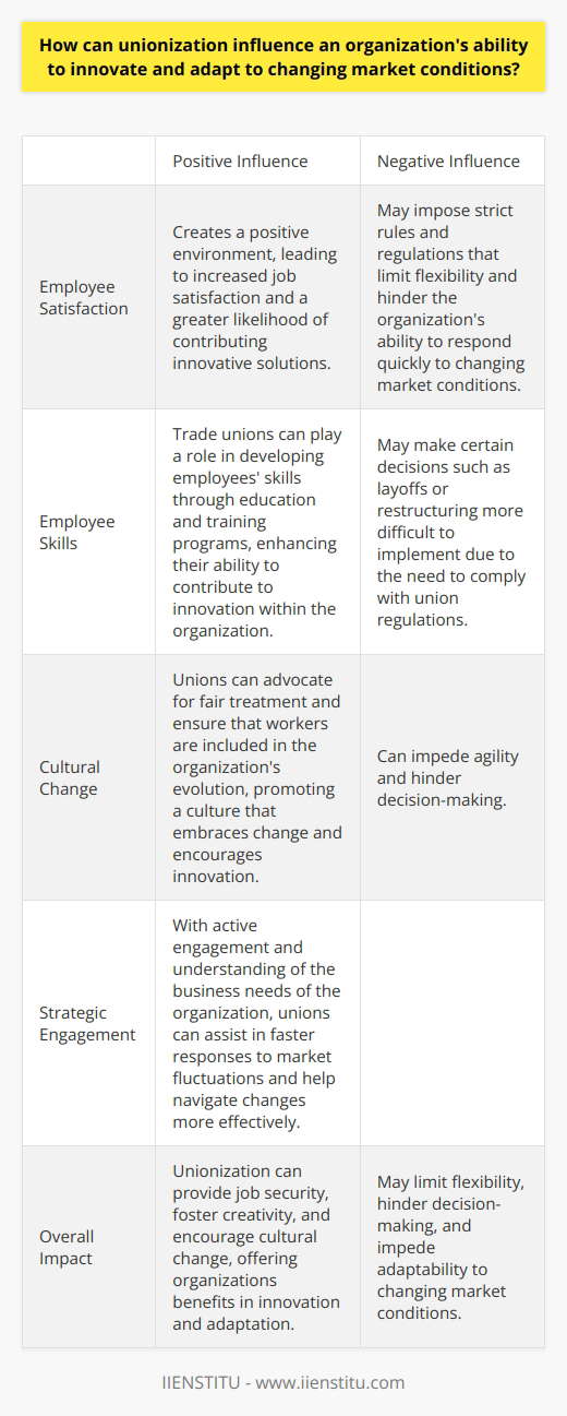 Unionization can have a significant impact on an organization's ability to innovate and adapt to changing market conditions. Trade unions play a crucial role in ensuring the interests of workers are met and promoting job security and fair workplace conditions. This can create a positive environment where employees feel safe, respected, and recognized, leading to increased satisfaction and a greater likelihood of contributing innovative solutions.In addition to fostering creativity, unions also play a role in developing employees' skills through education and training programs. This further enhances their ability to contribute to innovation within the organization. However, unions may also impose strict rules and regulations that limit flexibility and hinder the organization's ability to respond quickly to rapidly changing market conditions. Decisions such as layoffs or restructuring may become more difficult to implement due to the need to comply with union regulations.Nevertheless, unions can also promote a culture that is receptive to change. During times of restructuring or technological advancements, unions can advocate for fair treatment and ensure that workers are included in the organization's evolution. By doing so, they help create an environment that embraces change and encourages innovation.To fully harness the potential of unionization, it is essential for unions to actively engage in strategic discussions and understand and support the business needs of the organization. By taking a proactive approach, unions can assist in faster responses to market fluctuations and help the organization navigate changes more effectively.In conclusion, the influence of unionization on an organization's ability to innovate and adapt is multifaceted. While unions can promote job security, foster creativity, and encourage cultural change, they can also impede agility and hinder decision-making. By recognizing and leveraging these various aspects, organizations can navigate market changes more pragmatically and take advantage of the benefits that unionization can offer.