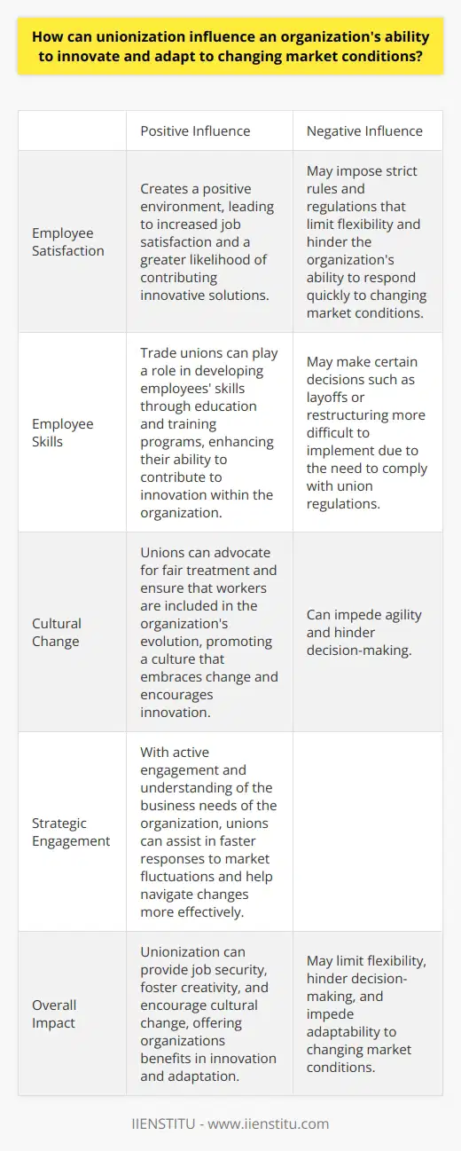 Unionization can have a significant impact on an organization's ability to innovate and adapt to changing market conditions. Trade unions play a crucial role in ensuring the interests of workers are met and promoting job security and fair workplace conditions. This can create a positive environment where employees feel safe, respected, and recognized, leading to increased satisfaction and a greater likelihood of contributing innovative solutions.In addition to fostering creativity, unions also play a role in developing employees' skills through education and training programs. This further enhances their ability to contribute to innovation within the organization. However, unions may also impose strict rules and regulations that limit flexibility and hinder the organization's ability to respond quickly to rapidly changing market conditions. Decisions such as layoffs or restructuring may become more difficult to implement due to the need to comply with union regulations.Nevertheless, unions can also promote a culture that is receptive to change. During times of restructuring or technological advancements, unions can advocate for fair treatment and ensure that workers are included in the organization's evolution. By doing so, they help create an environment that embraces change and encourages innovation.To fully harness the potential of unionization, it is essential for unions to actively engage in strategic discussions and understand and support the business needs of the organization. By taking a proactive approach, unions can assist in faster responses to market fluctuations and help the organization navigate changes more effectively.In conclusion, the influence of unionization on an organization's ability to innovate and adapt is multifaceted. While unions can promote job security, foster creativity, and encourage cultural change, they can also impede agility and hinder decision-making. By recognizing and leveraging these various aspects, organizations can navigate market changes more pragmatically and take advantage of the benefits that unionization can offer.