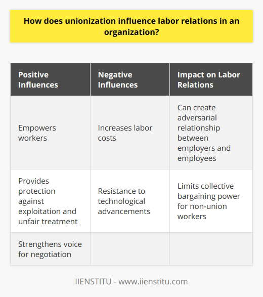 Unionization plays a crucial role in shaping labor relations within an organization. By engaging in collective bargaining, unionized labor strives to secure better wages, improved working conditions, job security, benefits, and fair treatment for its members. This article aims to shed light on how the presence of a union can influence labor relations within a company.When a union enters into labor relationships, both positive and negative factors come into play. On the positive side, unionization can empower workers by increasing their collective bargaining power. This strengthened voice allows employees to negotiate more effectively for their needs and concerns. Additionally, unionization provides a layer of protection against exploitation and unfair treatment. If union members encounter discrimination or mistreatment, the union can fight for their rights through legal channels.However, it's important to recognize that unionization may also result in increased labor costs for an organization. Unionized workers generally demand higher wages than their non-union counterparts. This can put financial strain on the company, especially if it has a large unionized workforce. Additionally, unions may utilize their collective bargaining power to impede or completely halt efforts to automate processes within the organization. This resistance to technological advancements can restrict the company's ability to remain competitive in the market.Furthermore, the level of unionization within a specific organization can significantly impact labor relations. With a high level of unionization, unions often possess the authority to obstruct or substantially delay management-driven changes. This can create a more adversarial relationship between employers and employees. On the contrary, low levels of unionization can leave individual workers in a vulnerable position, as they lack the collective bargaining power that unions provide.To summarize, unionization holds the potential to greatly influence labor relations within an organization. It can empower workers through collective bargaining and protect them against mistreatment. Nevertheless, it may also lead to increased labor costs and hinder the company's ability to stay competitive. Organizations should carefully evaluate the potential benefits and drawbacks of unionization while considering its impact on labor relations.