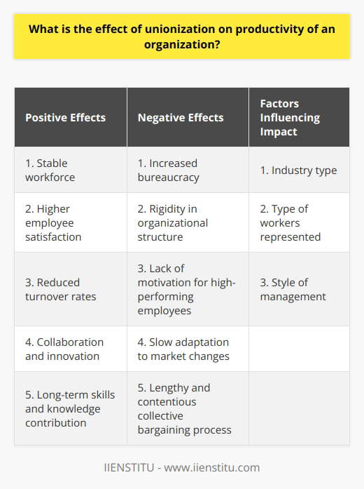 The effect of unionization on the productivity of an organization has been a topic of significant debate. Some argue that unions lead to higher productivity, while others claim that they cause a decline in efficiency. Nevertheless, examining the evidence reveals a complex relationship between unionization and productivity.One argument for the positive effect of unions on productivity is that they ensure a more stable workforce. Unions can provide employees with better wages and working conditions, making them more satisfied with their jobs and reducing turnover rates. This stability can lead to increased productivity as employees are more likely to stay with the organization and contribute their skills and knowledge over the long term.Additionally, unions can foster a more collaborative work environment, where employees feel empowered to communicate and contribute their ideas. This involvement in decision-making can lead to innovation and increased organizational efficiency. By including employees in the decision-making processes, unions can tap into their valuable insights and experiences, leading to improvements in productivity.Conversely, critics argue that unions can reduce productivity due to the potential for increased bureaucracy and rigidity in organizational structure. Unions may prioritize seniority over performance, resulting in a workforce that is not always optimally utilized. This could lead to a lack of motivation for high-performing employees, as they may perceive their efforts as less valued in comparison to those with longer tenure.Furthermore, unionized organizations may be slower to adapt to changes in market conditions or technological advancements due to the collective bargaining process, which can be lengthy and contentious. The need to negotiate and reach agreements with union representatives can introduce delays in implementing necessary changes, potentially hindering the organization's ability to remain competitive in a dynamic business environment.The specific impact of unions on productivity may depend on several factors. These may include the industry in which the organization operates, the type of workers being represented, and the style of management. An organization that is heavily reliant on skilled labor, such as a manufacturing company, may experience a stronger positive effect from unionization. Unions can help ensure the retention of these valuable employees by negotiating for competitive wages and benefits. On the other hand, industries with a low-skilled workforce may be more susceptible to the negative effects of unions, as the focus may be more on maintaining the status quo rather than driving productivity improvements.In conclusion, the effect of unionization on the productivity of an organization is multifaceted and depends on several factors. While unions can provide benefits in terms of worker stability and involvement, they may also introduce inefficiencies due to increased bureaucracy and reduced adaptability. Understanding this complex relationship can be useful for organizations considering unionization, as well as policymakers and researchers studying labor issues.
