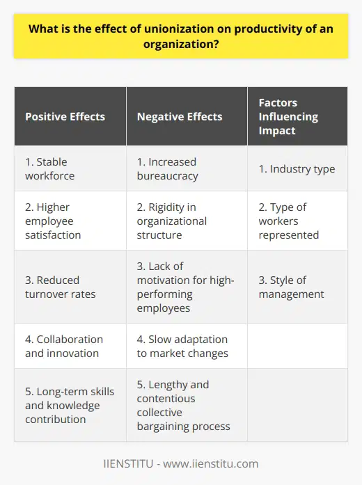 The effect of unionization on the productivity of an organization has been a topic of significant debate. Some argue that unions lead to higher productivity, while others claim that they cause a decline in efficiency. Nevertheless, examining the evidence reveals a complex relationship between unionization and productivity.One argument for the positive effect of unions on productivity is that they ensure a more stable workforce. Unions can provide employees with better wages and working conditions, making them more satisfied with their jobs and reducing turnover rates. This stability can lead to increased productivity as employees are more likely to stay with the organization and contribute their skills and knowledge over the long term.Additionally, unions can foster a more collaborative work environment, where employees feel empowered to communicate and contribute their ideas. This involvement in decision-making can lead to innovation and increased organizational efficiency. By including employees in the decision-making processes, unions can tap into their valuable insights and experiences, leading to improvements in productivity.Conversely, critics argue that unions can reduce productivity due to the potential for increased bureaucracy and rigidity in organizational structure. Unions may prioritize seniority over performance, resulting in a workforce that is not always optimally utilized. This could lead to a lack of motivation for high-performing employees, as they may perceive their efforts as less valued in comparison to those with longer tenure.Furthermore, unionized organizations may be slower to adapt to changes in market conditions or technological advancements due to the collective bargaining process, which can be lengthy and contentious. The need to negotiate and reach agreements with union representatives can introduce delays in implementing necessary changes, potentially hindering the organization's ability to remain competitive in a dynamic business environment.The specific impact of unions on productivity may depend on several factors. These may include the industry in which the organization operates, the type of workers being represented, and the style of management. An organization that is heavily reliant on skilled labor, such as a manufacturing company, may experience a stronger positive effect from unionization. Unions can help ensure the retention of these valuable employees by negotiating for competitive wages and benefits. On the other hand, industries with a low-skilled workforce may be more susceptible to the negative effects of unions, as the focus may be more on maintaining the status quo rather than driving productivity improvements.In conclusion, the effect of unionization on the productivity of an organization is multifaceted and depends on several factors. While unions can provide benefits in terms of worker stability and involvement, they may also introduce inefficiencies due to increased bureaucracy and reduced adaptability. Understanding this complex relationship can be useful for organizations considering unionization, as well as policymakers and researchers studying labor issues.