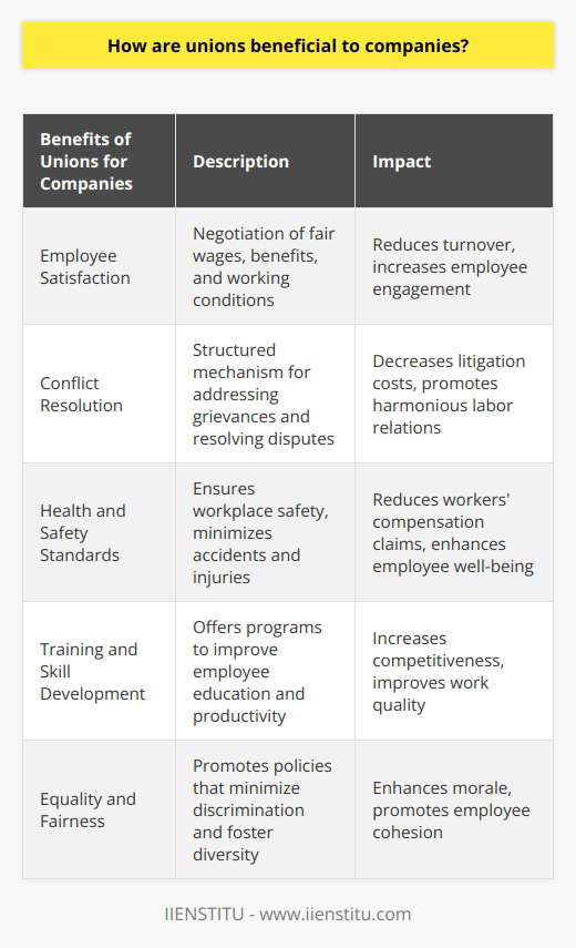 Unions play a crucial role in benefiting companies in various ways. Firstly, they contribute to employee satisfaction by negotiating fair wages, benefits, and working conditions. This helps to reduce employee turnover and creates a workforce that is engaged and motivated to contribute positively to the company's growth.Additionally, unions provide a structured means for addressing employee grievances and resolving conflicts. By establishing a collective bargaining process, companies can effectively address interpersonal disputes and avoid costly litigation. This creates an environment that promotes harmonious labor relations and supports the longevity of the company.Unions also work to ensure that companies uphold health and safety standards in the workplace. By doing so, they minimize the risk of accidents and injuries, which in turn reduces workers' compensation claims and improves the overall well-being of employees. Adhering to these standards also showcases the company's commitment to employee welfare and enhances its reputation.Many unions offer training and skill development programs for their members. By investing in employee education, unions help to increase productivity and improve the quality of work that companies can expect from their workforce. This investment in training and skill development contributes to the competitiveness and success of the company in the market.Furthermore, unions actively promote equality and fairness through collective bargaining. This encourages companies to adopt policies and practices that minimize discrimination, promote equal opportunity, and foster diversity. Companies that promote an inclusive work environment experience increased morale and employee cohesion, which ultimately benefits the overall success of the company.In summary, unions offer a wide range of benefits to companies. By prioritizing employee satisfaction, conflict resolution, health and safety standards, training and skill development, and the promotion of equality and fairness, unions significantly contribute to a company's success and enhance its position in the market.