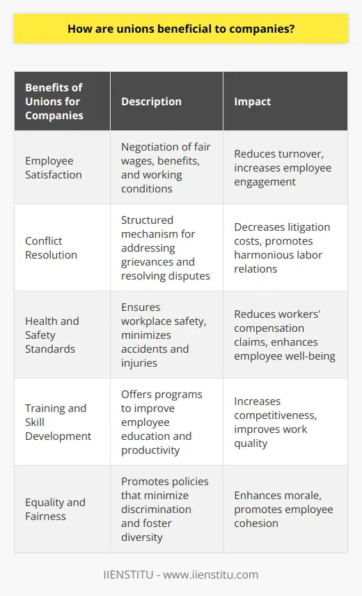Unions play a crucial role in benefiting companies in various ways. Firstly, they contribute to employee satisfaction by negotiating fair wages, benefits, and working conditions. This helps to reduce employee turnover and creates a workforce that is engaged and motivated to contribute positively to the company's growth.Additionally, unions provide a structured means for addressing employee grievances and resolving conflicts. By establishing a collective bargaining process, companies can effectively address interpersonal disputes and avoid costly litigation. This creates an environment that promotes harmonious labor relations and supports the longevity of the company.Unions also work to ensure that companies uphold health and safety standards in the workplace. By doing so, they minimize the risk of accidents and injuries, which in turn reduces workers' compensation claims and improves the overall well-being of employees. Adhering to these standards also showcases the company's commitment to employee welfare and enhances its reputation.Many unions offer training and skill development programs for their members. By investing in employee education, unions help to increase productivity and improve the quality of work that companies can expect from their workforce. This investment in training and skill development contributes to the competitiveness and success of the company in the market.Furthermore, unions actively promote equality and fairness through collective bargaining. This encourages companies to adopt policies and practices that minimize discrimination, promote equal opportunity, and foster diversity. Companies that promote an inclusive work environment experience increased morale and employee cohesion, which ultimately benefits the overall success of the company.In summary, unions offer a wide range of benefits to companies. By prioritizing employee satisfaction, conflict resolution, health and safety standards, training and skill development, and the promotion of equality and fairness, unions significantly contribute to a company's success and enhance its position in the market.