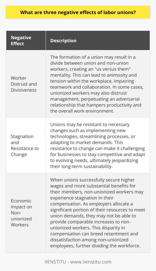 Negative Effect 1: Worker Distrust and DivisivenessWhile labor unions aim to unite workers and protect their rights, one negative effect is the potential for increased distrust and divisiveness among employees. The formation of a union may result in a divide between union and non-union workers, creating an us versus them mentality. This can lead to animosity and tension within the workplace, impairing teamwork and collaboration. In some cases, unionized workers may also distrust management, perpetuating an adversarial relationship that hampers productivity and the overall work environment.Negative Effect 2: Stagnation and Resistance to ChangeLabor unions, by their nature, prioritize the preservation of existing working conditions and benefits. While this is important for ensuring workers' rights, it can also lead to resistance to change and hinder progress. Unions may be resistant to necessary changes such as implementing new technologies, streamlining processes, or adapting to market demands. This resistance to change can make it challenging for businesses to stay competitive and adapt to evolving needs, ultimately jeopardizing their long-term sustainability.Negative Effect 3: Economic Impact on Non-unionized WorkersWhile unions aim to negotiate better wages and benefits for their members, this can create a negative economic impact on non-unionized workers. When unions successfully secure higher wages and more substantial benefits for their members, non-unionized workers may experience stagnation in their compensation. As employers allocate a significant portion of their resources to meet union demands, they may not be able to provide comparable increases to non-unionized workers. This disparity in compensation can breed resentment and dissatisfaction among non-unionized employees, further dividing the workforce.In summary, labor unions are not without negative consequences. The occurrence of strikes and disruptions can disrupt productivity and affect consumers. Limiting workplace flexibility may restrict growth and adaptation, while increased costs can strain businesses and hinder competitiveness. Additionally, the formation of unions can lead to distrust and divisions among workers, resistance to change, and economic disparities between unionized and non-unionized employees. By recognizing and addressing these negative effects, both employers and labor unions can better strive for a balanced and harmonious work environment that benefits all parties involved.