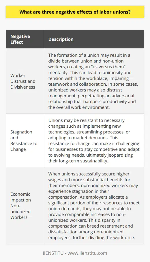Negative Effect 1: Worker Distrust and DivisivenessWhile labor unions aim to unite workers and protect their rights, one negative effect is the potential for increased distrust and divisiveness among employees. The formation of a union may result in a divide between union and non-union workers, creating an us versus them mentality. This can lead to animosity and tension within the workplace, impairing teamwork and collaboration. In some cases, unionized workers may also distrust management, perpetuating an adversarial relationship that hampers productivity and the overall work environment.Negative Effect 2: Stagnation and Resistance to ChangeLabor unions, by their nature, prioritize the preservation of existing working conditions and benefits. While this is important for ensuring workers' rights, it can also lead to resistance to change and hinder progress. Unions may be resistant to necessary changes such as implementing new technologies, streamlining processes, or adapting to market demands. This resistance to change can make it challenging for businesses to stay competitive and adapt to evolving needs, ultimately jeopardizing their long-term sustainability.Negative Effect 3: Economic Impact on Non-unionized WorkersWhile unions aim to negotiate better wages and benefits for their members, this can create a negative economic impact on non-unionized workers. When unions successfully secure higher wages and more substantial benefits for their members, non-unionized workers may experience stagnation in their compensation. As employers allocate a significant portion of their resources to meet union demands, they may not be able to provide comparable increases to non-unionized workers. This disparity in compensation can breed resentment and dissatisfaction among non-unionized employees, further dividing the workforce.In summary, labor unions are not without negative consequences. The occurrence of strikes and disruptions can disrupt productivity and affect consumers. Limiting workplace flexibility may restrict growth and adaptation, while increased costs can strain businesses and hinder competitiveness. Additionally, the formation of unions can lead to distrust and divisions among workers, resistance to change, and economic disparities between unionized and non-unionized employees. By recognizing and addressing these negative effects, both employers and labor unions can better strive for a balanced and harmonious work environment that benefits all parties involved.