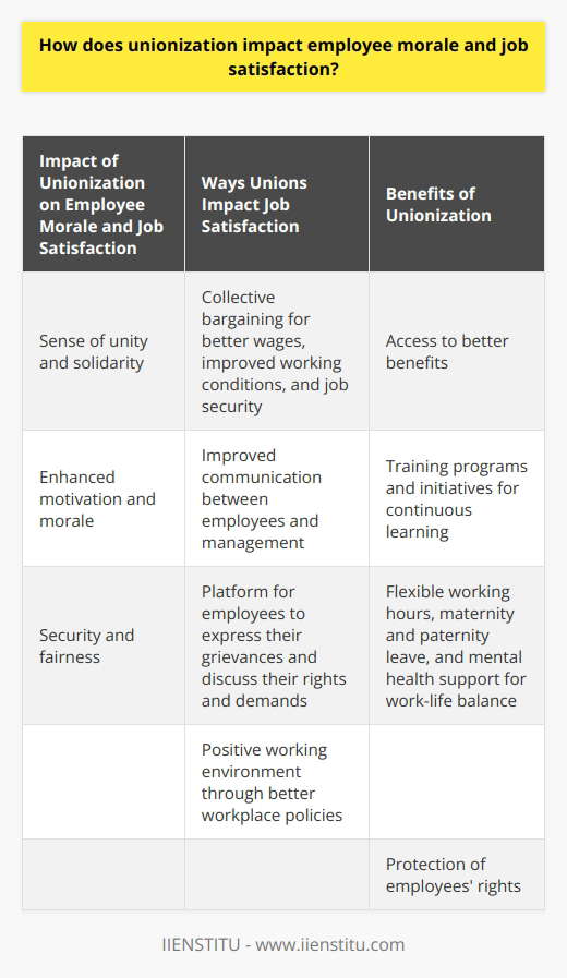 Unionization has a significant impact on employee morale and job satisfaction. When employees join together under a union, they feel a sense of unity and solidarity. This unity can enhance their motivation and morale in the workplace, as they know they are not alone in facing challenges and concerns.One of the main ways unions impact job satisfaction is through collective bargaining. Unions negotiate on behalf of employees to secure better wages, improved working conditions, and job security. These negotiated agreements provide a sense of security and fairness for employees, leading to increased job satisfaction.In addition to bargaining for better benefits, unions also play a crucial role in improving communication between employees and management. They provide a platform for employees to express their grievances and discuss their rights and demands. This improved communication can lead to the implementation of better workplace policies, creating a positive working environment for all.Unions also recognize the importance of continuous learning and skill development. They often provide access to training programs and initiatives that allow employees to enhance their competencies and grow in their careers. This continuous learning culture not only boosts employee morale but also increases satisfaction with job roles.Furthermore, unions address the crucial aspect of work-life balance. They negotiate for policies such as flexible working hours, maternity and paternity leave, and mental health support. These initiatives contribute significantly to employees' quality of life, resulting in higher job satisfaction levels.Overall, unionization positively impacts employee morale and job satisfaction. The sense of unity, improved communication, access to better benefits, training opportunities, and work-life balance initiatives all contribute to employees feeling more satisfied and motivated in their jobs. Unionization provides a platform for employees to have their concerns addressed and their rights protected, ultimately leading to a happier and more satisfied workforce.