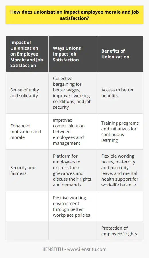 Unionization has a significant impact on employee morale and job satisfaction. When employees join together under a union, they feel a sense of unity and solidarity. This unity can enhance their motivation and morale in the workplace, as they know they are not alone in facing challenges and concerns.One of the main ways unions impact job satisfaction is through collective bargaining. Unions negotiate on behalf of employees to secure better wages, improved working conditions, and job security. These negotiated agreements provide a sense of security and fairness for employees, leading to increased job satisfaction.In addition to bargaining for better benefits, unions also play a crucial role in improving communication between employees and management. They provide a platform for employees to express their grievances and discuss their rights and demands. This improved communication can lead to the implementation of better workplace policies, creating a positive working environment for all.Unions also recognize the importance of continuous learning and skill development. They often provide access to training programs and initiatives that allow employees to enhance their competencies and grow in their careers. This continuous learning culture not only boosts employee morale but also increases satisfaction with job roles.Furthermore, unions address the crucial aspect of work-life balance. They negotiate for policies such as flexible working hours, maternity and paternity leave, and mental health support. These initiatives contribute significantly to employees' quality of life, resulting in higher job satisfaction levels.Overall, unionization positively impacts employee morale and job satisfaction. The sense of unity, improved communication, access to better benefits, training opportunities, and work-life balance initiatives all contribute to employees feeling more satisfied and motivated in their jobs. Unionization provides a platform for employees to have their concerns addressed and their rights protected, ultimately leading to a happier and more satisfied workforce.
