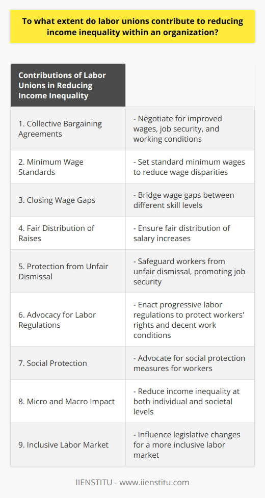 Labor unions play a vital role in reducing income inequality within organizations. Through collective bargaining agreements, unions negotiate for improved wages, job security, and working conditions, ultimately reducing income disparities. By setting standard minimum wages, closing wage gaps between different skill levels, and ensuring fair distribution of raises, labor unions contribute to a more balanced income distribution among their members. Additionally, unions protect workers from unfair dismissal, promoting job security and stability. In their advocacy efforts, labor unions work to enact progressive labor regulations that safeguard workers' rights, decent work conditions, and social protection. As a result, income inequality is reduced at both micro and macro levels, creating a more equal society. In summary, labor unions are instrumental in addressing income inequality by advocating for fair wages, job security, and improved working conditions, while also influencing legislative changes for a more inclusive labor market.