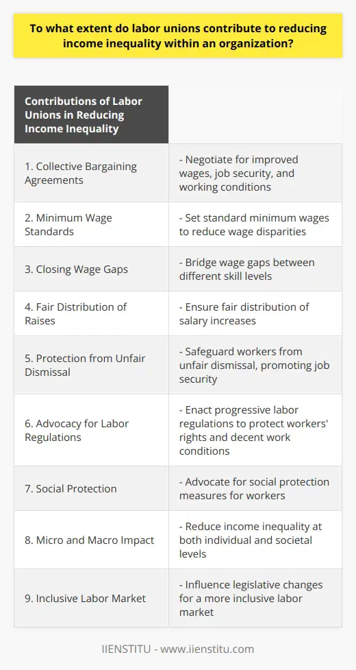 Labor unions play a vital role in reducing income inequality within organizations. Through collective bargaining agreements, unions negotiate for improved wages, job security, and working conditions, ultimately reducing income disparities. By setting standard minimum wages, closing wage gaps between different skill levels, and ensuring fair distribution of raises, labor unions contribute to a more balanced income distribution among their members. Additionally, unions protect workers from unfair dismissal, promoting job security and stability. In their advocacy efforts, labor unions work to enact progressive labor regulations that safeguard workers' rights, decent work conditions, and social protection. As a result, income inequality is reduced at both micro and macro levels, creating a more equal society. In summary, labor unions are instrumental in addressing income inequality by advocating for fair wages, job security, and improved working conditions, while also influencing legislative changes for a more inclusive labor market.